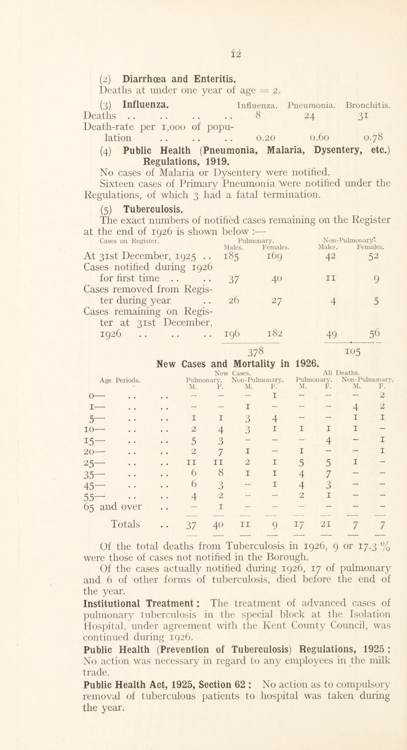 (2) Diarrhoea and Enteritis. Deaths at under one year of age = 2. (3) Influenza. Influenza. Pneumonia. Bronchitis. Deaths 8 24 31 Death-rate per 1,000 of popu- lation 0.20 O.60 O.78 (4) Public Health (Pneumonia, Malaria, Dysentery, etc.) Regulations, 1919. No cases of Malaria or Dysentery were notified. Sixteen cases of Primary Pneumonia were notified under the Regulations, of which 3 had a fatal termination. (5) Tuberculosis. The exact numbers of notified cases remaining on the Register at the end of 1926 is shown below :— Cases on Register. Pulmonary. Non - Pulmon ary' At 31st December, 1925 . . Males. 185 Females. 169 Males. 42 Females. 52 Cases notified during 1926 for first time . . 37 40 II 9 Cases removed from Regis- ter during year 26 27 4 5 Cases remaining on Regis- ter at 31st December, 1926 196 l82 49 56 378 105 New Cases and Mortality in 1926. New Cases. All Deaths. Age Periods. Pulmonary. Non-Pulmonary. Pulmonary. Non-Pulmonary. M. F. M. F. M. F. M. F. 0— . . — — — I — — — 2 1— . . — — I — — — 4 2 5— I I 3 4 — — 1 I 10— 2 4 3 1 I I 1 — 15— 5 3 — — — 4 — I 20— 2 7 1 — I — — I 25— 11 11 2 1 5 5 1 — 35— 6 8 1 1 4 7 — — 45— 6 3 — 1 4 3 — — 55— 4 2 — — 2 1 — — 65 and over .. — 1 — — — — — — Totals 1 V' 1 1 co 1 • • 40 11 9 17 21 7 7 Of the total deaths from Tuberculosis in 1926, 9 or 17.3 % were those of cases not notified in the Borough. Of the cases actually notified during 1926, 17 of pulmonary and 6 of other forms of tuberculosis, died before the end of the year. Institutional Treatment: The treatment of advanced cases of pulmonary tuberculosis in the special block at the Isolation Hospital, under agreement with the Kent County Council, was continued during 1926. Public Health (Prevention of Tuberculosis) Regulations, 1925 : No action was necessary in regard to any employees in the milk trade. Public Health Act, 1925, Section 62 : No action as to compulsory removal of tuberculous patients to hospital was taken during the year.