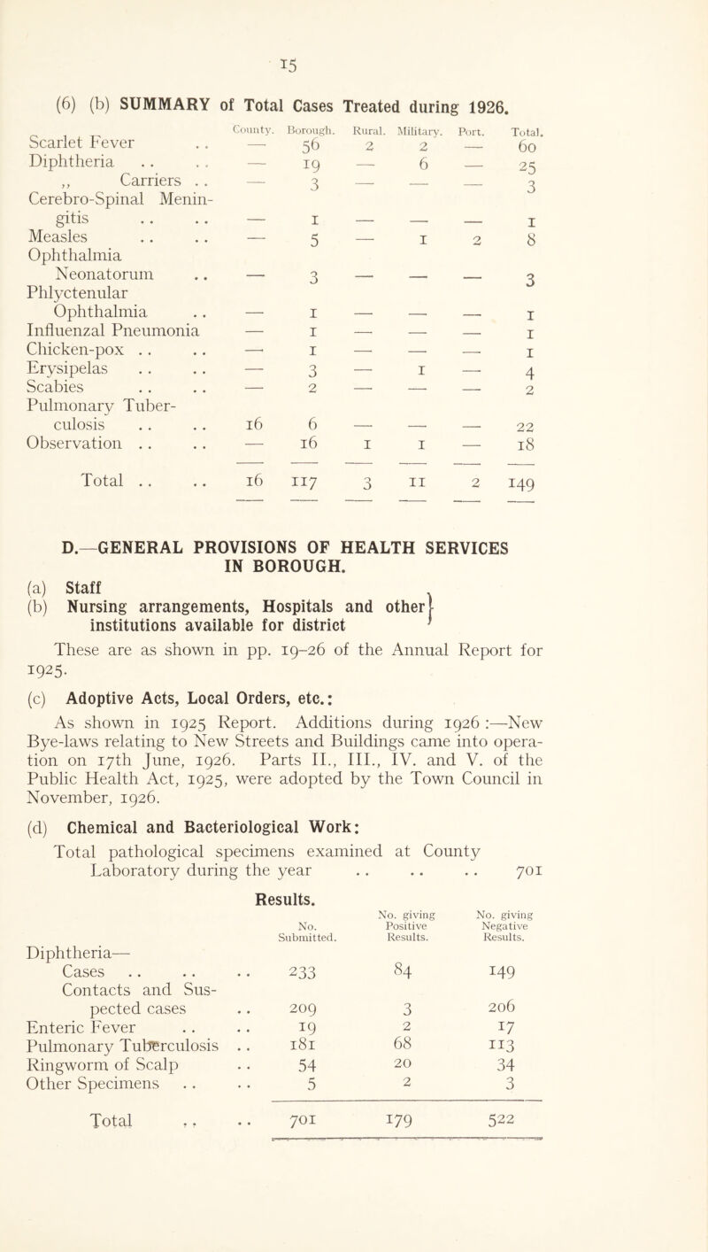 (6) (b) SUMMARY of Total Cases Treated during 1926 County. Borough. Rural. Military. Port. Total. Scarlet bever —- 56 2 2 60 Diphtheria — 19 — 6 — 25 ,, Carriers .. Cerebro-Spinal Menin- — 3 —• 3 gitis — 1 — — — 1 Measles Ophthalmia — 5 — 1 2 8 Neonatorum Phlyctenular • 3 — — ■—- 3 Ophthalmia — 1 — —■ — 1 Influenzal Pneumonia — 1 — — — 1 Chicken-pox .. —- 1 — — . 1 Erysipelas — 3 — 1 —■ 4 Scabies Pulmonary Tuber- — 2 ' — — 2 culosis 16 6 —• — — 22 Observation . . — 16 I 1 — 18 Total . . 16 117 O O 11 2 149 D.—GENERAL PROVISIONS OF HEALTH SERVICES IN BOROUGH, (a) Staff (b) Nursing arrangements, Hospitals and other| institutions available for district These are as shown in pp, 19-26 of the Annual Report for 1925. (c) Adoptive Acts, Local Orders, etc.: As shown in 1925 Report. Additions during 1926 :—New Bye-laws relating to New Streets and Buildings came into opera- tion on 17th June, 1926. Parts II., IIP, IV. and V. of the Public Health Act, 1925, were adopted by the Town Council in November, 1926. (d) Chemical and Bacteriological Work: Total pathological specimens examined at County Laboratory during the year • • • • 70 Results. No. No. giving Positive No. giving Negative Submitted. Results. Results. Diphtheria— Cases .. .. 233 84 149 Contacts and Sus- pected cases 209 3 206 Enteric Fever 19 2 17 Pulmonary Tuberculosis l8l 68 113 Ringworm of Scalp 54 20 34 Other Specimens 5 2 3 • •