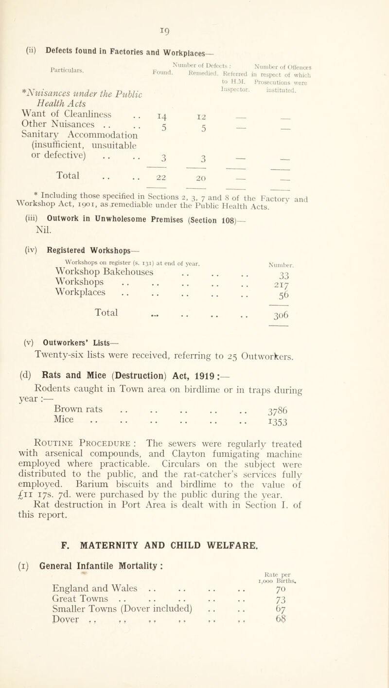 *9 (ii) Defects found in Factories and Workplaces— Particulars. *Nuisances under the Public Health Acts Want of Cleanliness Other Nuisances Sanitary Accommodation (insufficient, unsuitable or defective) Number of Defects : Number of Offences Found. Remedied. Referred in respect of which to H.M. Prosecutions were Inspector. instituted. 14 12 5 5 Total .. .. 22 20 * Including those specified in Sections 2, 3, 7 and 8 of the Factory and W orkshop Act, igoi, as remediable under the Public Health Acts. (Hi) Outwork in Unwholesome Premises (Section 108)— Nil. (iv) Registered Workshops— Workshops on register (s. 131) at end of year. Workshop Bakehouses Workshops Workplaces Number. 33 217 56 Total ... .. .. .. 306 (v) Outworkers’ Lists— Twenty-six lists were received, referring to 25 Outworkers. (d) Rats and Mice (Destruction) Act, 1919:— Rodents caught in Town area on birdlime or in traps during year :— Brown rats 3786 Mice .. .. .. .. .. .. 1353 Routine Procedure : The sewers were regularly treated with arsenical compounds, and Clayton fumigating machine employed where practicable. Circulars on the subject were distributed to the public, and the rat-catcher's services fully employed. Barium biscuits and birdlime to the value of £11 17s. 7d. were purchased by the public during the year. Rat destruction in Port Area is dealt with in Section I. of this report. F. MATERNITY AND CHILD WELFARE. (1) General Infantile Mortality : England and Wales Great Towns Smaller Towns (Dover included) Dover ., .. ., ,. Rate per 1,000 Births. 70 73 67 68