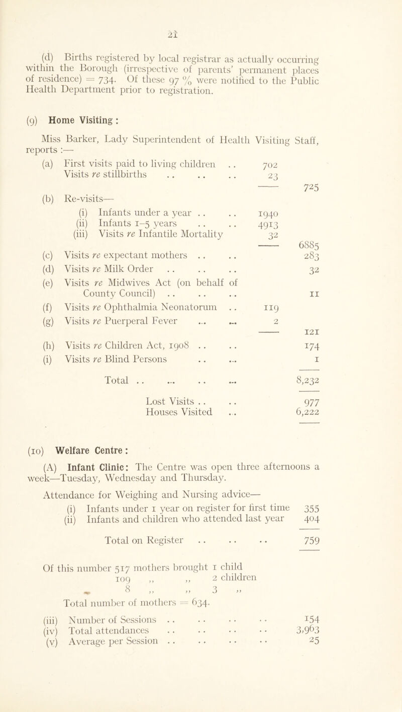 (d) Births registered by local registrar as actually occurring within the Borough (irrespective of parents’ permanent places of residence) = 734. Of these 97 % were notified to the Public Health Department prior to registration. (9) Home Visiting: Miss Barker, Lady Superintendent of Health Visiting Staff, reports — (a) First visits paid to living children 702 Visits re stillbirths 23 725 (b) Re-visits— (i) Infants under a year . . 1940 (ii) Infants 1-5 years 49I3 (iii) Visits re Infantile Mortality 32 6885 (c) Visits re expectant mothers . . 283 (d) Visits re Milk Order 32 (e) Visits re Midwives Act (on behalf of County Council) II (f) Visits re Ophthalmia Neonatorum 119 (§) Visits re Puerperal Fever 2 121 (h) Visits re Children Act, 1908 . . 174 (i) Visits re Blind Persons I Total . . 8,232 Lost Visits . . 977 Houses Visited 6,222 (10) Welfare Centre: (A) Infant Clinic: The Centre was open three afternoons a week—Tuesday, Wednesday and Thursday. Attendance for Weighing and Nursing advice— (i) Infants under 1 year on register for first time 355 (ii) Infants and children who attended last year 404 Total on Register .. .. .. 759 Of this number 517 mothers brought 109 1 child 2 children 3 Total number of mothers = 634. (iii) Number of Sessions (iv) Total attendances 154 3>963 « •