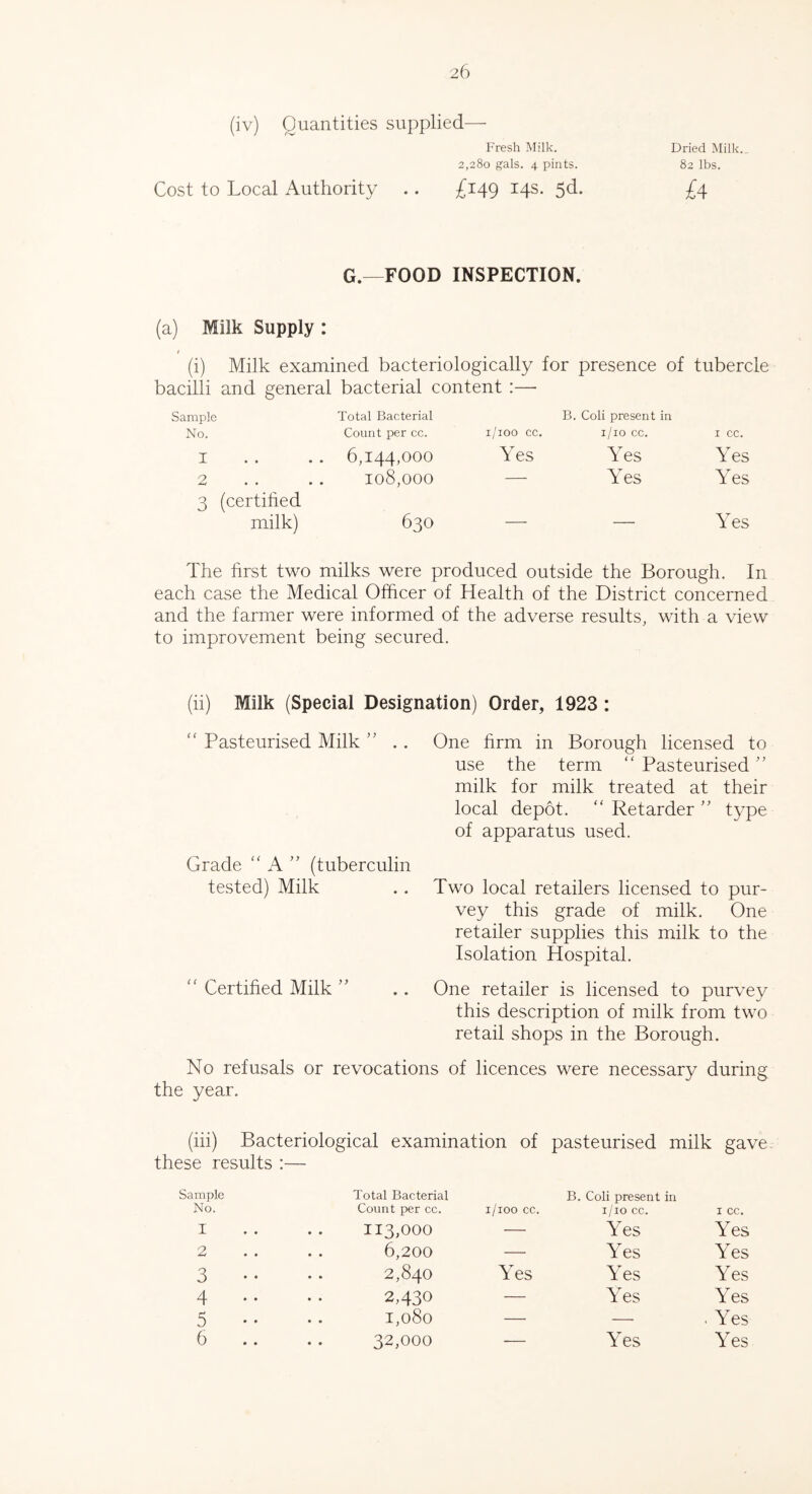 (iv) Quantities supplied—- Fresh Milk. 2,280 gals. 4 pints. Cost to Local Authority .. £149 14s. 5d. Dried Milk. 82 lbs. G.—FOOD INSPECTION. (a) Milk Supply : (i) Milk examined bacteriologically for presence of tubercle bacilli Sample No. and general bacterial content :— Total Bacterial Count per cc. i/ioo cc. B. Coli present in 1/10 cc. I cc. I • » • • 6,144,000 Yes Yes Yes 2 • • • • 108,000 — Yes Yes 3 (certified milk) 630 — Yes The hrst two milks were produced outside the Borough. In each case the Medical Officer of Health of the District concerned and the farmer were informed of the adverse results, with a view to improvement being secured. (ii) Milk (Special Designation) Order, 1923 :  Pasteurised Milk ” .. One firm in Borough licensed to use the term “ Pasteurised ” milk for milk treated at their local depot. “ Retarder ” type of apparatus used. Grade “A” (tuberculin tested) Milk .. Two local retailers licensed to pur- vey this grade of milk. One retailer supplies this milk to the Isolation Hospital. “ Certified Milk ” . . One retailer is licensed to purvey this description of milk from two retail shops in the Borough. No refusals or revocations of licences were necessary during the year. (iii) Bacteriological examination of pasteurised milk gave these results :— Sample No. Total Bacterial Count per cc. 1/100 cc. B. Coli present in 1/10 cc. I cc. I 113,000 — Yes Yes 2 6,200 — Yes Yes 3 •• 2,840 Yes Yes Yes 4 •• 2,430 — Yes Yes 5 1,080 — — . Yes 6 32,000 — Yes Yes