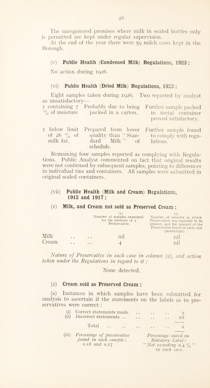 The unregistered premises where milk in sealed bottles only is permitted are kept under regular supervision. At the end of the year there were 59 milch cows kept in the Borough. (v) Public Health (Condensed Milk) Regulations, 1923 : No action during 1926. (vi) Public Health (Dried Milk) Regulations, 1923 : Eight samples taken during 1926. Two reported by analyst as unsatisfactory—• 1 containing 7 Probably due to being Further sample packed % of moisture packed in a carton. in metal container proved satisfactory. 1 below limit Prepared from lower Further sample found of 26 % of quality than “ Stan- to comply with regu- milk fat. dard Milk ” of lations. schedule. Remaining four samples reported as complying with Regula- tions. Public Analyst commented on fact that original results were not confirmed by subsequent samples, pointing to differences in individual tins and containers. All samples were submitted in original sealed containers. (vii) Public Health (Milk and Cream) Regulations, 1912 and 1917 : (1) Milk, and Cream not sold as Preserved Cream : Milk Cream Number of samples examined for the presence of a Preservative. nil 4 (2) Number of samples in which Preservative was reported to be present, and the amount of the Preservative found in each case (percentage). nil nil Nature of Preservative in each case in column (2), and action taken under the Regulations in regard to it : None detected. (2) Cream sold as Preserved Cream : (a) Instances in which samples have been submitted for analysis to ascertain if the statements on the labels as to pre- servatives were correct : (i) Correct statements made . . . . . . 2 (ii) Incorrect statements . . . . . . . . nil Total (iii) Percentage of preservative found in each sample : 0.18 and 0.17 Percentage stated on Statutory Label: “ Not exceeding 0.4 % ” in each case.