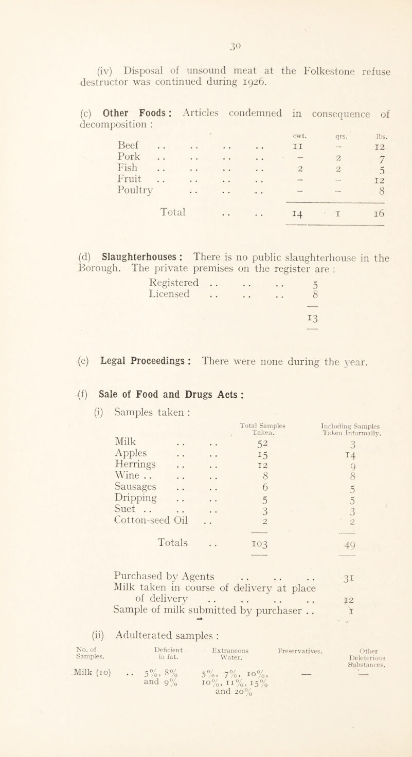 (iv) Disposal of unsound meat at the Folkestone refuse destructor was continued during 1926. (c) Other Foods: Articles condemned in consequence of decomposition : - cwt. qrs. lbs. Beef • • • • • • II — 12 Pork • • • • • • — 2 7 Fish • • • ♦ • • 2 2 5 Fruit • • • • • • — — 12 Poultry • • « * .« • — — 8 Total . . . . 14 1 16 (d) Slaughterhouses : There is no public slaughterhouse in the Borough. The private premises on the register are : Registered . . . . . . 5 Licensed .. . . .. 8 13 (e) Legal Proceedings : There were none during the year. ■(f) Sale of Food and Drugs Acts : (i) Samples taken : Total Samples Taken. Including Samples Taken Informally. Milk 52 3 Apples 15 14 Herrings 12 Q Wine . . 8 8 Sausages 6 5 Dripping 5 5 Suet . . 3 3 Cotton-seed Oil 2 2 Totals 103 49 Purchased by Agents Milk taken in course of delivery at place 3i of delivery • • •• • » •• 12 Sample of milk submitted by purchaser . . i (ii) Adulterated samples : No. of Deficient Extraneous Preservatives. Other Samples. in fat. Water. Deleteriou: Substances .Milk (10) • • 5% 3% and 9% 5%, 7%> 10%. — 10%, n%, 15% and 20%