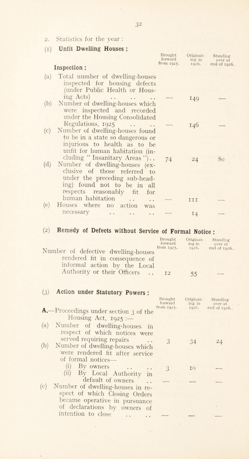 2. Statistics for the year : (i) Unfit Dwelling Houses : Brought forward from 1925 Inspection: (a) Total number of dwelling-houses inspected for housing defects (under Public Health or Hous- ing Acts) . . . . .. — (b) Number of dwelling-houses which were inspected and recorded under the Housing Consolidated Regulations, 1925 . . . . — (c) Number of dwelling-houses found to be in a state so dangerous or injurious to health as to be unfit for human habitation (in- cluding “ Insanitary Areas ”). . 74 (d) Number of dwelling-houses (ex- clusive of those referred to under the preceding sub-head- ing) found not to be in all respects reasonably fit for human habitation . . . . — (e) Houses where no action was necessary . . . . . . — Originat- Standing ing in over at 1926. end of 1926.. 149 I46 24 80 III 14 (2) Remedy of Defects without Service of Formal Notice : Number of defective dwelling-houses rendered fit in consequence of informal action by the Local Authority or their Officers (3) Action under Statutory Powers : A.—Proceedings under section 3 of the Housing Act, 1925 :— (a) Number of dwelling-houses in respect of which notices were served requiring repairs (b) Number of dwelling-houses which were rendered fit after service of formal notices— (i) By owners (ii) By Local Authority in default of owners (c) Number of dwelling-houses in re- spect of which Closing Orders became operative in pursuance of declarations by owners of intention to close Brought Originat- Standing forward ing in over at from 1925. 1926. end of 1926, . 12 55 Brought Originat- Standing toward ing in over at from 1925. 1926. end of 1926.. 3 34 24 O J 10