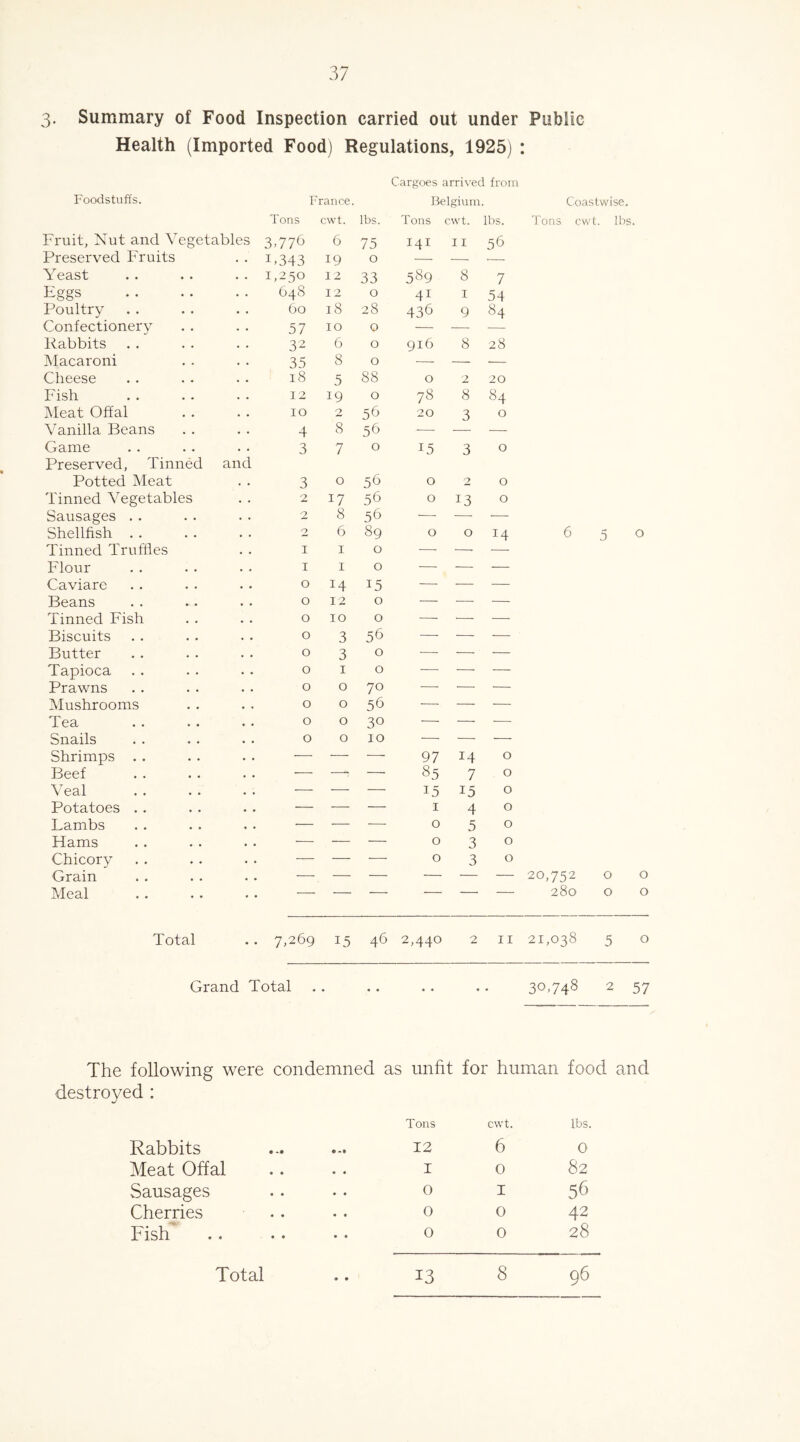 3- Summary of Food Inspection carried out under Public Health (Imported Food) Regulations, 1925) : Cargoes arrived from Foodstuffs. France. Belgium Coastwise. Tons cwt. lbs. Tons cwt. lbs. Tons cwt lbs. Fruit, Nut and Vegetables 3.776 6 75 I4I 11 56 Preserved Fruits . • F343 19 0 — Yeast • • 1,250 12 33 589 8 7 Eggs . . 648 12 0 41 1 54 Poultry • . 60 18 28 436 9 84 Confectionery • • 57 IO 0 — — — Rabbits • • 32 6 0 916 8 28 Macaroni • • 35 8 0 —- — — Cheese • • 18 5 88 O 2 20 Fish . • 12 19 0 78 8 84 Meat Offal • • 10 2 56 20 3 0 Vanilla Beans • • 4 8 56 — — Game • . 3 7 0 15 3 0 Preserved, Tinned and Potted Meat • • 3 0 56 O 2 0 Tinned Vegetables • . 2 17 56 O 13 0 Sausages .. • • 2 8 56 — -—- — Shellfish . . • . 2 6 89 O 0 14 6 5 0 Tinned Truffles 1 1 0 — —• -—- Flour 1 1 0 — — — Caviare 0 14 15 — — — Beans 0 12 0 — — — Tinned Fish • • 0 10 0 — — — Biscuits • • 0 3 56 — — — Butter 0 3 0 ■—- — — Tapioca 0 1 0 — -—- — Prawns • . 0 0 70 -—- -—- — Mushrooms • • 0 0 56 —- — — Tea * • 0 0 3° — — -— Snails • • 0 0 10 •—- — — Shrimps . . • • — — ■—■ 97 14 0 Beef • • — —^ — 85 7 0 Veal • • — — 15 15 0 Potatoes . . • • — -—- — 1 4 0 Lambs « • — — — 0 5 0 Hams • « — — — 0 3 0 Chicory . . — — — 0 3 0 Grain • • — — — — — — 20,752 0 0 Meal • • — ■ - ■ ■ ' — 280 0 0 Total • • 7,269 15 46 2,440 2 11 21,038 5 0 Grand Total .. . . .. . • 30,748 2 57 The following were condemned as unfit for human food and destroyed : Rabbits e -• Tons 12 cwt. 6 lbs. 0 Meat Offal • • I 0 82 Sausages • • 0 1 56 Cherries • • 0 0 42 Fish • ♦ 0 0 28 Total • • 13 8 96