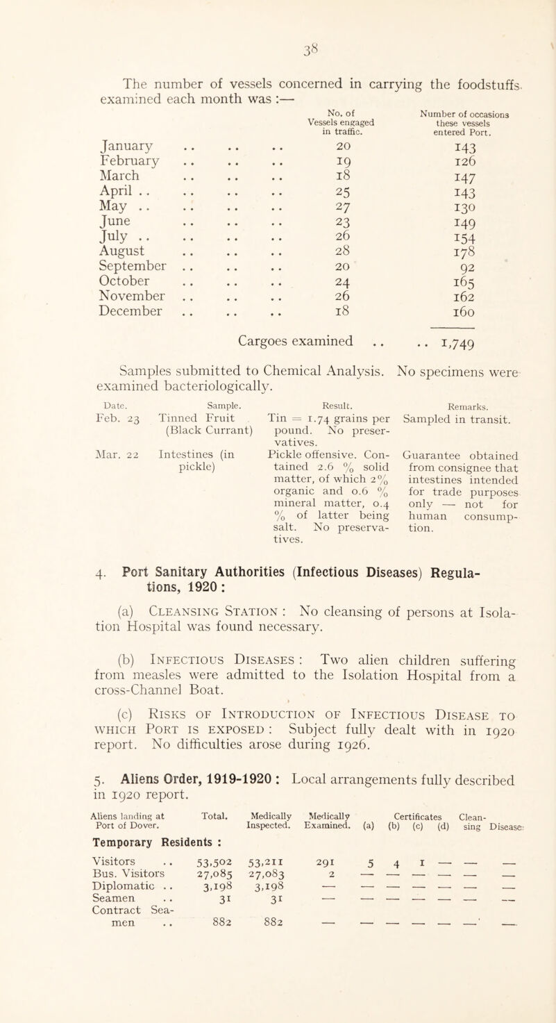 examined each month was :— No. of Number of occasions Vessels engaged these vessels in traffic. entered Port. January 20 143 February *9 126 March 18 147 April 25 143 May ., 27 130 June 23 149 July 26 154 August 28 I78 September 20 92 October 24 165 November 26 162 December l8 l60 Cargoes examined .. .. 1,749 Samples submitted to Chemical Analysis. No specimens were examined bacteriologically. Date. Sample. Feb. 23 Tinned Fruit (Black Currant) Mar. 22 Intestines (in pickle) Result. Tin = 1.74 grains per pound. No preser- vatives. Pickle offensive. Con- tained 2.6 % solid matter, of which 2% organic and 0.6 % mineral matter, 0.4 % of latter being salt. No preserva- tives. Remarks. Sampled in transit. Guarantee obtained from consignee that intestines intended for trade purposes only — not for human consump- tion. 4. Port Sanitary Authorities (Infectious Diseases) Regula- tions, 1920 : (a) Cleansing Station : No cleansing of persons at Isola- tion Hospital was found necessary. (b) Infectious Diseases : Two alien children suffering from measles were admitted to the Isolation Hospital from a cross-Channel Boat. 1 (c) Risks of Introduction of Infectious Disease to which Port is exposed : Subject fully dealt with in 1920 report. No difficulties arose during 1926. 5. Aliens Order, 1919-1920 : Local arrangements fully described in 1920 report. Aliens landing at Total. Medically Medically Certificates Clean- Port of Dover. Temporary Residents : Inspected. Examined. (a) (b) (c) (d) sing Disease Visitors 53.502 53.2H 291 5 4 I — —— ■ . Bus. Visitors 27,085 27,083 2 Diplomatic . . 3T98 3T98 — —• — — •—• . Seamen Contract Sea- 3i 31  ' — -—- — men 882 88 2 — — — — - - . . _