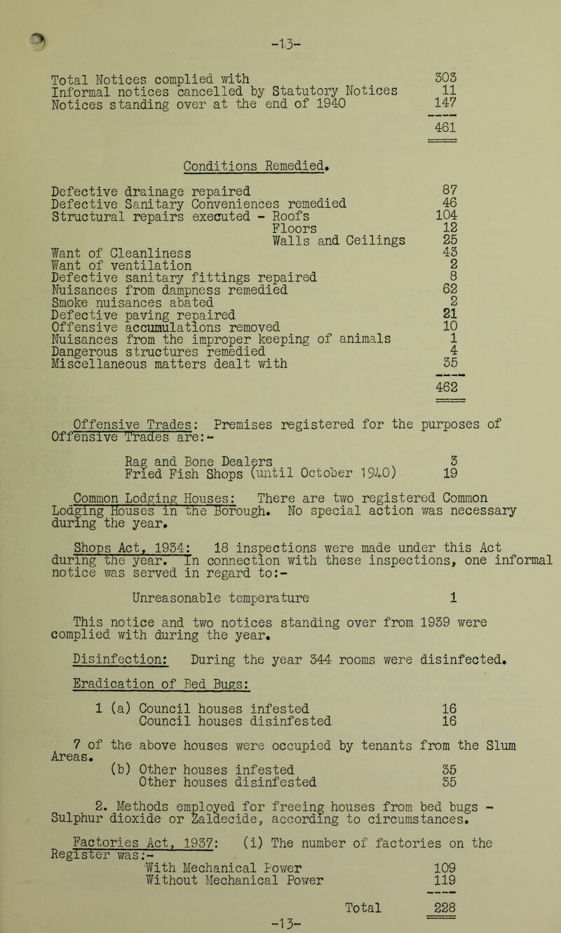 Total Notices complied vdth 305 Informal notices cancelled by Statutory Notices 11 Notices standing over at the end of 194-0 147 461 Conditions Remedied^ Defective drainage repaired 87 Defective Sanitary Conveniences remedied 46 Structural repairs executed - Roofs 104 Floors 12 Walls and Ceilings 25 Want of Cleanliness 43 Want of ventilation 2 Defective sanitary fittings repaired 8 Nuisances from dampness remedied 62 Smoke nuisances abated 2 Defective paving repaired 21 Offensive accumulations removed ^ 10 Nuisances from the improper keeping of animals 1 Dangerous structures remedied 4 Miscellaneous matters dealt with 35 462 Offensive Trades are: *- Rag and Bone Dealers ^ 5 Fried Fish Shops (until October 194-0) 19 Common Lodging Houses: There are two registered Common Lodging Houses in the Borough. No special action v/as necesi during the year* during the year. In connection vdth these inspections, one informal notice was served in regard to:- Unreasonable temperature 1 complied vdth during the year. Disinfection: During the year 344 rooms were disinfected. Eradication of Bed Bugs: 1 (a) Council houses infested 16 Council houses disinfested 16 Areas. (b) Other houses infested 35 Other houses disinfested 35 Sulphur dioxide or Zaldecide, according to circumstances. Factories Act, 1937: (i) The number of factories on the Register was:- With Mechanical Power 109 Without Mechanical Pov/er 119 Total 228 -13- ■