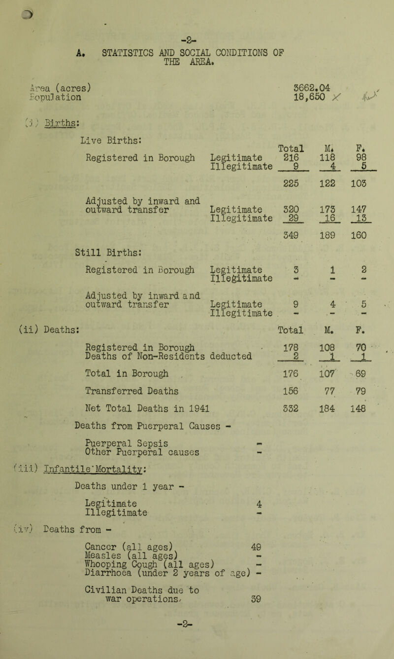 -2- A. STATISTICS AND SOCIAL CONDITIONS OP THE AREA. Area (acres) Eopu3ation 3662.04 18,650 X ^ Births; Live Births! Deaths from Puerperal Causes - Puerperal Sepsis Other Puerperal causes iix) Infantile*Mortality: Deaths under 1 year - Legitimate Illegitimate iv) Deaths from - 49 Cancer (all ages) Measles (all ages) Whooping Cough (all ages) Diarrhoea (under 2 years of age) - Civilian Deaths due to war operations/ Total M. F. Registered in Borough Legitimate 216 118 98 Illegitimate 9 4 5 Adjusted by inward and outward transfer 225 122 103 Legitimate 320 173 147 Illegitimate 29 16 13 349 189 160 Still Births: Registered in Borough Legitimate Illegitimate 3 <•4 1 2 Adjusted by inward and outward transfer Legitimate 9 4 5 Illegitimate - - — — Deaths: Total M. F. Registered in Borough 178 108 70 ' Deaths of Non-Residents deducted 2 1 1 Total in Borough , 176 107 - 69 Transferred Deaths 156 77 79 Net Total Deaths in 1941 332 184 148 39 —2—