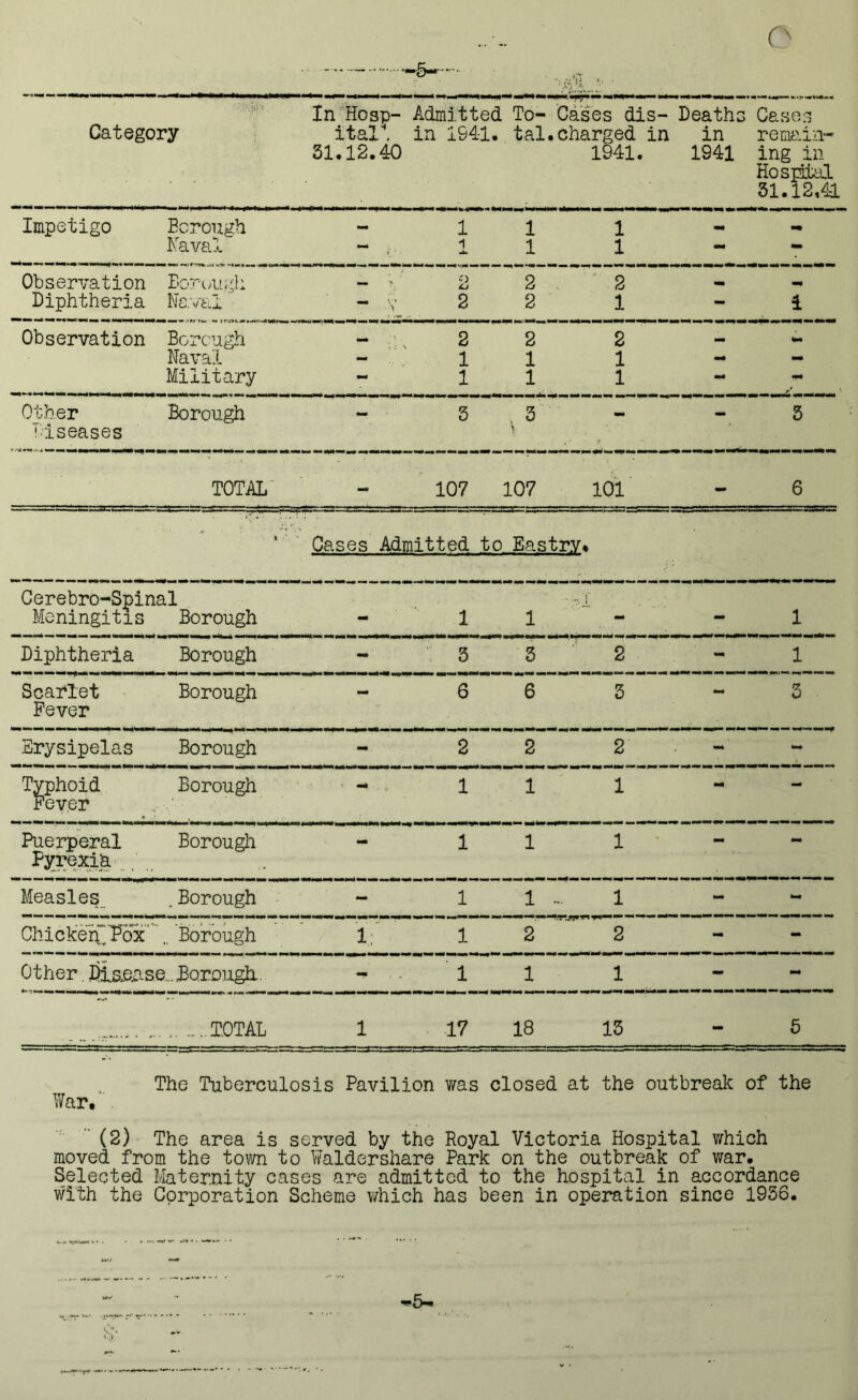 —5— In Hosp- Admitted To- mm rnmm+rnm — ■■ ■. mm* Cases dis- Deaths Cases Category it all la 1941. tal.charged in in remain- 31.12.40 1941. 1941 ing in Hospatal 31.12.41 Impetigo Borough 1 1 1 «■# Naval — 1 1 1 mm — Observation Boruugh 2 2 2 mm Diphtheria Nav&i “* V 2 2 1 — i Observation Borough 2 2 2 _ mm Naval — 1 1 1 mm - Military mm 1 1 1 mm mm Other Borough — 3 , 3 - — 3 iiseases > TOTAL - 107 107 101 - 6 i •?. - Cases Admitted to Eastry* Cerebro-Spinal * f Meningitis Borough — 1 1 — — 1 Diphtheria Borough «■# 3 T 2 - 1 Scarlet Borough mm 6 6 3 3 Fever Erysipelas Borough “ 2 y 2 - Typhoid Fever Borough - 1 i 1 m* - Puerperal Borough 1 i 1 - - Pyrexia . . Measles .Borough - 1 i 1 M Chicken Pox' .. Borough ' '%: 1 V 2 - - Other. Disease .Borough - •. 1 i 1 - mm ...TOTAL 1 17 18 13 - 5 The Tuberculosis Pavilion was closed at the outbreak of the War, (2) The area is served by the Royal Victoria Hospital which moved from the town to Waldershare Park on the outbreak of war. Selected Maternity cases are admitted to the hospital in accordance with the Corporation Scheme which has been in operation since 1936. -5-