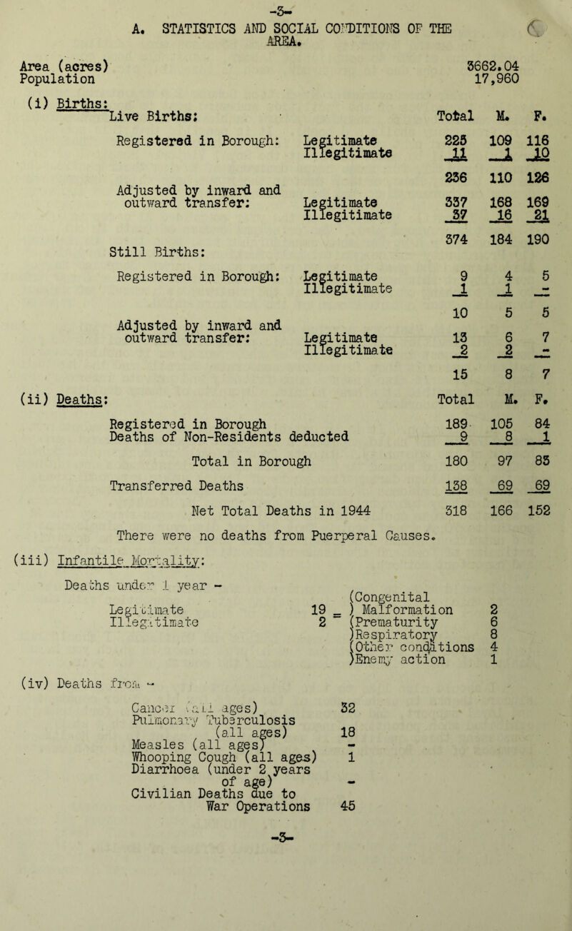 —5mm A. STATISTICS AND SOCIAL CONDITIONS OF THE ( AREA. Area (acres) Population (i) Births: 3662.04 17,960 Live Births; Total M. F. Registered in Borough: Legitimate 225 109 116 Illegitimate 11 —1 10 236 110 126 Adjusted by inward and outward transfer: Legitimate 337 168 169 Illegitimate 37 16 _§i 374 184 190 Still Births: Registered in Borough: Legitimate 9 4 5 Illegitimate JL JL —H 10 5 5 Adjusted by inward and outward transfer: Legitimate 13 6 7 Illegitimate _2 ji 15 8 7 Deaths: Total M. F. Registered in Borough 189 105 84 Deaths of Non-Residents deducted 9 8 1 Total in Borough 180 97 85 Transferred Deaths 158 69 69 Net Total Deaths in 1944 318 166 152 There were no deaths from Puerperal Causes* (iii) Infantile Mort ality: Deaths under I year Legitimate Illegitimate (iv) Deaths from « (Congenital 19 = ) Malformation 2 2 (Prematurity 6 )Respiratory 8 (Othe r c ondations 4 JEnemy action 1 Cancel (ail ages) 32 Pulmonary Tube rculosis (all ages) 18 Measles (all ages) Whooping Cough (all age-s) 1 Diarrhoea (under 2 years of age) Civilian Deaths due to War Operations 45 ■5-