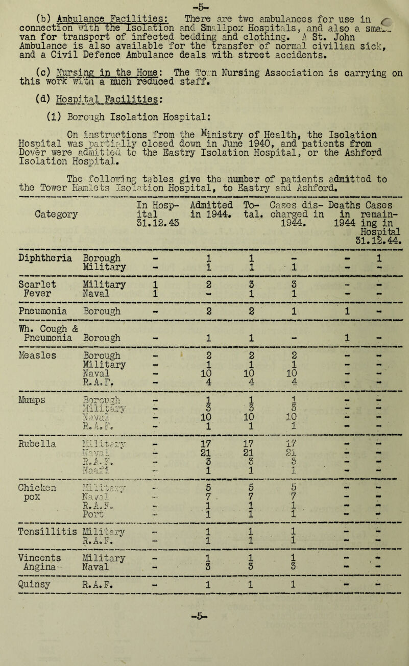 —5~ (b) Ambulance Facilities: There are two ambulances for use in ( connection wiTh the Isolation and Smallpox Hospitals, and also a srnaL- van for transport of infected bedding and clothing. A St. John Ambulance is also available for the transfer of normal civilian sick, and a Civil Defence Ambulance deals with street accidents. (c) Nursing in the Home: The Town Nursing Association is carrying on this work' with a'much reduced staff. (d) Hospital Facilities: (1) Borough Isolation Hospital: On instructions from the Ministry 0f Health, the Isolation Hospital was partially closed down in June 1940, and patients from Dover were admitted to the Eastry Isolation Hospital, or the Ashford Isolation Hospital. The following tables give the number of patients admitted to the Tower Hamlets isolation Hospital, to Eastry and Ashford. Category In Hosp- ital 31.12.43 Admitted in 1944. To- tal. Cases dis- charged in 19©. Deaths Cases in remain- 1944 ing in Hospital 31.12.44. Diphtheria Borough — 1 1 mm 1 Military - 1 1 ‘ 1 mm Scarlet Military I 2 3 3 ~ - Fever Naval 1 - 1 1 - - Pneumonia Borough 2 2 1 1 Wh. Cough & Pneumonia Borough - 1 1 1 Measles Borough 2 11»»mmm 2 2 M Military - 1 1 1 - - Naval — 10 10 10 mm R.A.F. •m 4 4 4 - rnm Mumps Borough 1 1 i - ~ Military — 3 3 5 — — Naval — 10 10 10 - - R. A. F. mm 1 1 1 «■» — Rubella I'M 1 ! T.';' T'V IN 17 17 17 mm — Nava 1 — 21 21 21 mm — Ro A <!.P. - 3 3 3 - mm Naafi *** 1 1 1 - — Chicken Military - , T ' ' 5 5 - mm pox Na/tl -- 7 7 7 - mm R. A. 1 o m* 1 1 1 mm — Port 1 1 1 — Tonsillitis Military 1 1 1 — Mi R. A. F. — 1 1 1 mm — Vincents Military — 1 1 1 - Angina-- Naval - 3 3 3 — — Quinsy R. A. F. - 1 1 1 - mm -5-