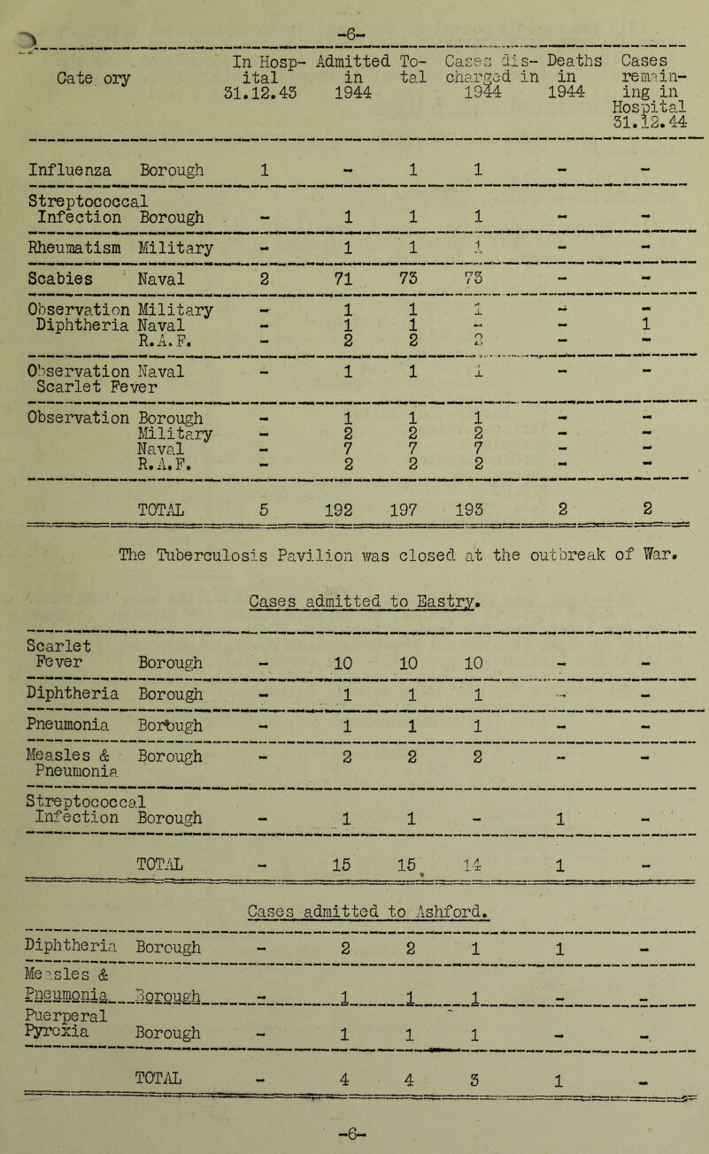 -6- — «1 In Hosp- - Admitted To- Cases di s- Deaths Cases Cate ory ital in tal charged in in remain- 31.12.45 1944 1944 1944 ing in Hospital 31.12.44 Influenza Borough 1 «M0 1 1 - - Streptococcal Infection Borough — 1 1 1 — — Rheumatism Military - r 1 i - «■* Scabies Naval 2 71 75 75 - - Observation Military 1 1 ^i -L ** Diphtheria Naval 1 1 - - 1 R. A. F. - 2 2 n — Observation Naval 1 1 I — - Scarlet Fever Observation Borough 1 1 1 — Military MM 2 2 2 - - Naval 7 7 7 - R.A.F. - 2 2 2 — TOTAL 5 192 197 195 2 2 The Tuberculosis Pavilion was closed at the outbreak of War. Cases admitted to Eastry. Scarlet Fever Borough - 10 10 10 - - Diphtheria Borough - 1 1 1 - Pneumonia Borbugh 1 1 1 - - Measles & Borough 2 2 2 r 1 Pneumonia Streptococcal Infection Borough — . 1 1 - 1 - TOTAL - 15 15 * 14 1 - Cases admitted to Ashford. Diphtheria Borough - 2 2 1 1 - Measles & Pneumonia Boroup'h _ 1 Puerperal Pyrexia Borough - 1 1 1 - — TOTAL - 4 4 5 1 ** -6-