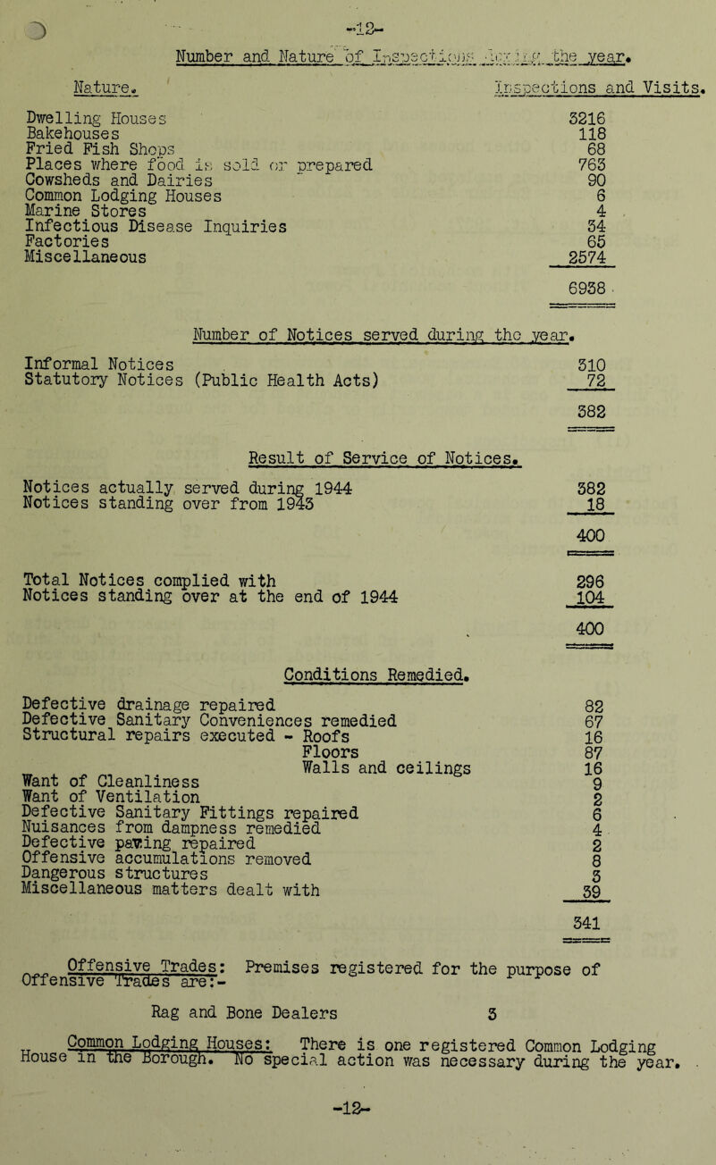 0 -i o Number and Nature' of Inspections Hu':: ig the year# Nature- Inspections and Visits- Dwelling Houses 5216 Bakehouses 118 Fried Fish Shops 68 Places where food is sold or prepared 763 Cowsheds and Dairies 90 Common Lodging Houses 6 Marine Stores 4 Infectious Disease Inquiries 54 Factories 65 Miscellaneous 2574 6938 Number of Notices served during tho year. Informal Notices 510 Statutory Notices (Public Health Acts) 72 382 Result of Service of Notices, Notices actually served during 1944 382 Notices standing over from 1943 18 400 Total Notices complied with 296 Notices standing over at the end of 1944 104 400 Conditions Remedied. Defective drainage repaired 82 Defective Sanitary Conveniences remedied 67 Structural repairs executed - Roofs 16 Floors 87 w „ Walls and ceilings 16 Want of Cleanliness 9 Want of Ventilation 2 Defective Sanitary Fittings repaired 6 Nuisances from dampness remedied 4 Defective pacing repaired 2 Offensive accumulations removed 8 Dangerous structures 3 Miscellaneous matters dealt with 39 341 Offensive Trades: Premises registered for the purpose of Offensive Trades are:- Rag and Bone Dealers 3 „ Common Lodging Houses: There is one registered Common Lodging House m me .Borough, No special action was necessary during the year# -12-