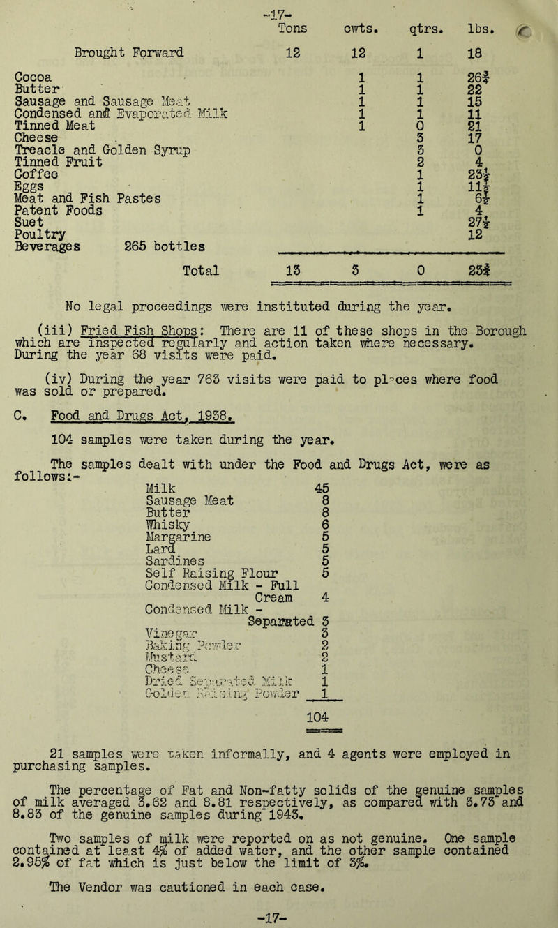 17- Tons Cocoa Butter Sausage and Sausage Meat Condensed and Evaporated Milk Tinned Meat Cheese Treacle and Golden Syrup Tinned Fruit Coffee Eggs Meat and Fish Pastes Patent Foods Suet Poultry Beverages 265 bottles Total cwts. qtrs. lbs. c 26| 22 15 11 21 17 0 4 el 4 27J 12 13 5 0 25| No legal proceedings were instituted during the year. (iii) Fried Fish Shoos: There are 11 of these shops in the Borough which are inspected'regularly and action taken where necessary. During the year 68 visits were paid. (iv) During the year 765 visits were paid to places where food was sold or prepared. C. Food and Drugs Act. 1958. 104 samples were taken during the year. The samples dealt with under the Food and Drugs Act, were as follows Milk Sausage Meat Butter Whisky Margarine Lara Sardines Self Raising Flour Condensed Milk - Full Cream Condensed Milk - 45 8 8 6 5 5 5 5 4 Separated 5 Vinegar 5 Baking Powder 2 Mustard 2 Cheese 1 Dried Separated Milk 1 Golden Raisin? Powder 1 104 21 samples were taken informally, and 4 agents were employed in purchasing samples. The percentage of Fat and Non-fatty solids of the genuine samples of milk averaged 5.62 and 8.81 respectively, as compared with 5.75 and 8.85 of the genuine samples during 1945. Two samples of milk were reported on as not genuine. One sample contained at least 4% of added water, and the other sample contained 2,95% of fat which is just below the limit of 5%, The Vendor was cautioned in each case. -17-