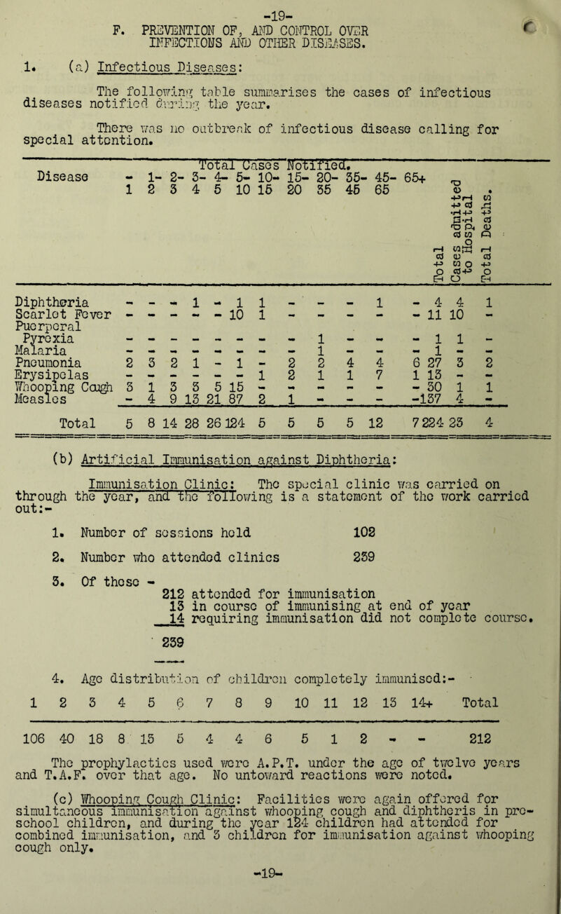 -19- F. PREVENTION OF5 AND CONTROL OVER INFECTIONS AND OTHER DISEASES. 1« (a) Infectious Diseases: The following table summarises the cases of infectious diseases notified during the year. There was no outbreak of infectious disease calling for special attention. Total Oases''Notified.- Disease - 1- 2- 3- 4- 5- 10- 15- 20- 35- 45- 65+ _ 1 2 3 4 5 10 15 20 56 46 65 © +3rH W +» Cd rj •j-4 4-9 49 C3*h a P-t <D C3M fi 1—1 rH cd 0) cd 4-9 w o 49 g Cd49 o O Eh Diphtheria ---1-11 - - - 1 - 44 1 Scarlet Fever 10 1 - - - - -11 10 Puerperal Pyrexia ------ - - 1 -11 Malaria ------- - 1 - - - 1 - Pneumonia 2521-1- 2 2 4 4 6 27 3 2 Erysipelas ------12 117 1 13 - Whooping Cough 51355 15 - - - - - - 50 1 1 Measles - 4 9 15 21 87 2 1 - - - -157 4 - Total 5 8 14 28 26124 5 5 5 5 12 7 224 23 4 (b) Artificial Immunisation against Diphtheria: Immunisation Clinic: The special clinic was carried on through the year, arid- the following is a statement of the work carried out:- 1. Number of sessions hold 102 2. Number who attended clinics 259 3. Of these - 212 attended for immunisation 13 in course of immunising at end of year 14 requiring immunisation did not complete course, • 239 4. Age distribution of children completely immunised 1 2 3 4 5 6 7 8 9 10 11 12 15 14+ Total 106 40 18 8 15 5 4 4 6 5 1 2 - - 212 The prophylactics used were A.P.T. under the age of twelve years and T.A.F. over that age. No untoward reactions were noted. (c) Whooping Cough Clinic: Facilities were again offered for simultaneous immunisation against whooping cough and diphthcris in pre- school children, and during the year 124 children had attended for combined immunisation, and 5 children for immunisation against whooping cough only. 19-