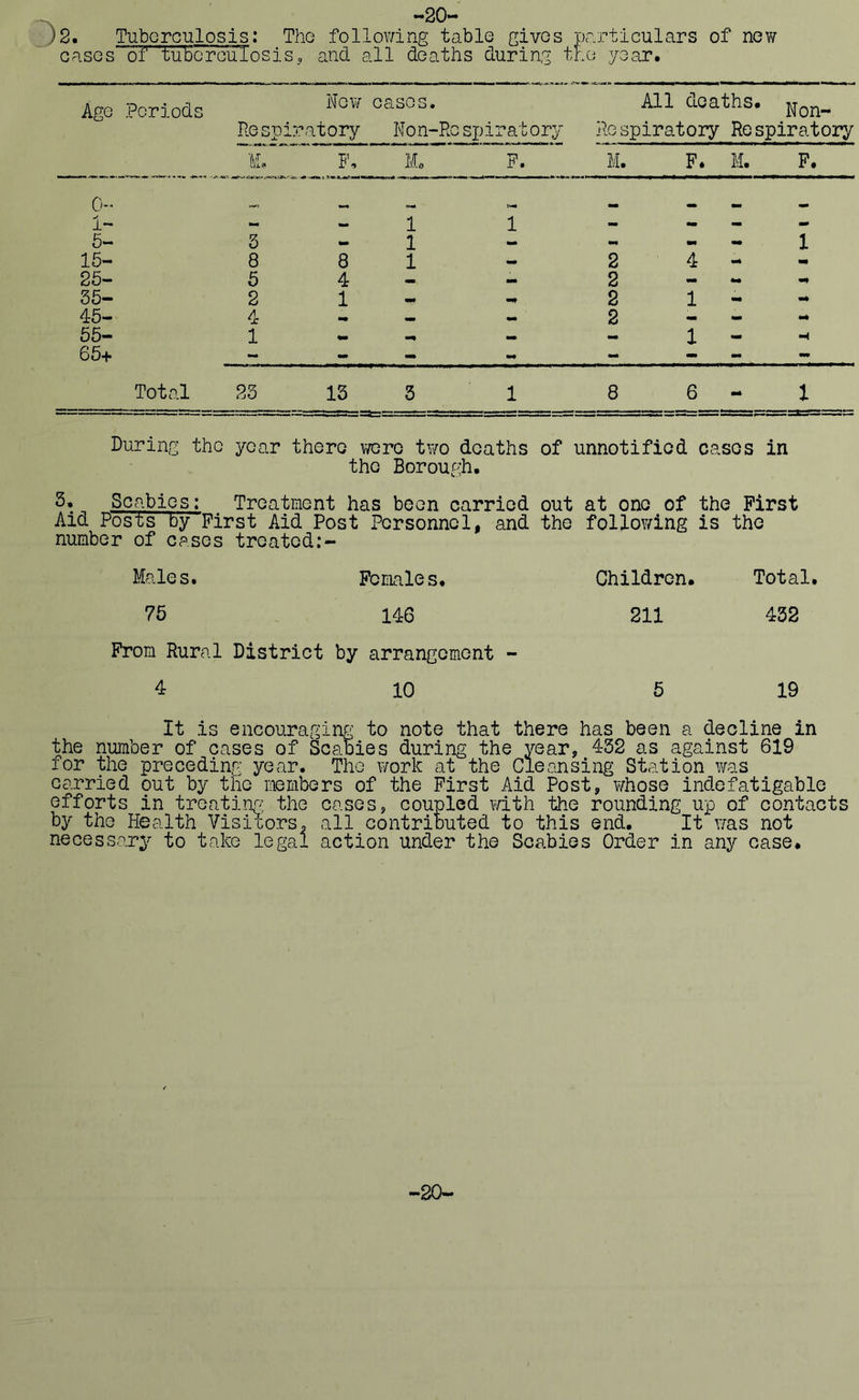-20- )2. Tuberculosis: The following table gives particulars of new cases*~of 'tuberculosis, and all deaths during the year. Age Periods ^GW cases. All deaths, Respiratory Non-Re spiralory Respiratory Respiratory M. F. M. F. M. F. M. F. 0- 1- 1 1 5- 3 - 1 - aw mm — l 15- 8 8 1 - 2 4 «a* mm 25- 5 4 — mm 2 - mm mm 35- 2 1 «a* «■* 2 1 -* 45- 4 ■W — 2 - - mrn 55- 1 «■» — — 1 — H 65+ - - - mm - - - Total 23 13 3 1 8 6 mm 1 During the year there were two deaths of unnotifiod cases in the Borough. 3* Scabies: Treatment has been carried out at one of the First Aid Posts by First Aid Post Personnel, and the following is the number of cases treatod:- Males. Females. Children. Total. 75 146 211 432 From Rural District by arrangement - 4 10 5 19 It is encouraging to note that there has been a decline in the number of cases of Scabies during the year, 4-32 as against 619 ior the preceding year. The work at the Cleansing Station was carried out by the members of the First Aid Post, whose indefatigable efforts in treating; the cases, coupled with the rounding up of contacts by the Health Visitors, all contributed to this end. It was not necessary to take legal action under the Scabies Order in any case. -20*-