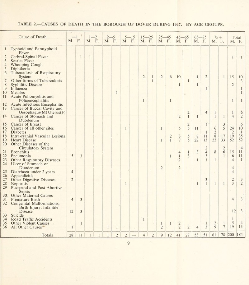 TABLE 2.—CAUSES OF DEATH IN THE BOROUGH OF DOVER DURING 1947. BY AGE GROUPS. Cause of Death. _ 1 1- -2 2- -5 5- -15 15- -25 25- -45 45- -65 65- -75 75 + Total M. F. M. F. M. F. M. F. M. F. M. F. M. F. M. F. M. F. M. F. 1 Typhoid and Paratyphoid . ' Fever 2 Cerbral-Spinal Fever 1 1 1 1 3 Scarlet Fever 4 Whooping Cough j Diphtheria 1 6 Tuberculosis of Respiratory s System 2 1 2 6 10 1 2 1 15 10 7 Other forms of Tuberculosis 1 • 1 1 3 8 Syphilitic Disease 1 1 2 ' 9 Influenza i 1 1 10 Measles 1 1 11 Acute Poliomyelitis and Polioencephalitis 1 1 1 1 12 Acute Infectious Encephalitis 13 Cancer of Buccal Cavity and Oesophagus(M) Uterus(F) 2 4 1 1 6 14 Cancer of Stomach and t 1 2 1 1 1 1 4 2 Duodenum ! 15 Cancer of Breast 2 r 3 6 16 Cancer of all other sites 1 1 5 5 11 6 5 24 10 17 Diabetes 1 2 2 1 18 Intra-cranial Vascular Lesions 2 3 5 8 11 8 17 19 35 19 Heart Disease 1 1 7 5 22 13 22 33 52 52 20 Other Diseases of the Circulatory System 2 2 4 21 Bronchitis 4 1 3 4 8 6 15 11 22 Pneumonia 5 3 1 1 3 3 1 6 11 23 Other Respiratory Diseases 2 1 1 1 4 1 24 Ulcer of Stomach or Duodenum 2 2 4 25 Diarrhoea under 2 years 4 4 26 Appendicitis 27 Other Digestive Diseases 2 3 2 3 28 Nephritis 1 1 1 1 1 3 2 29 Puerperal and Post Abortive Sepsis 30. . Other Maternal Causes 31 Premature Birth 4 3 4 3 32 Congenital Malformations, Birth Injury, Infantile Disease 12 3 12 3 33 Suicide 34 Road Traffic Accidents 1 1 35 Other Violent Causes 1 1 1 2 1 2 1 5 4 36 All Other Causes 1 1 1 2 2 2 4 3 9 7 19 13 Totals 28 11 1 1 1 2 2 — 4 2 9 12 41 27 53 51 61 78 200 184