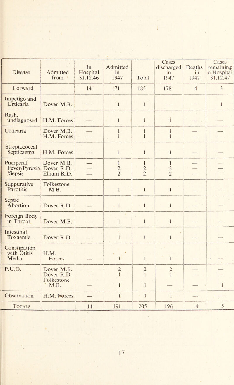 from • In 31.12.46 Admitted 1947 Total Cases discharged 1947 Deaths 1947 Cases remaining 31.12.47 Forward 14 171 185 178 4 3 Impetigo and Urticaria Dover M.B. — 1 1 — — 1 Rash, undiagnosed H.M. Forces — 1 1 1 —■ ■— Urticaria Dover M.B. 1 1 1 H.M. Forces — 1 1 1 — — Streptococcal Septicaema H.M. Forces — 1 1 1 — — Puerperal Dover M.B. - 1 1 1 — Fever/Pyrexia Dover R.D. — 2 2 2 — — /Sepsis Elham R.D. — 2 2 2 — • 1 Suppurative Parotitis Folkestone M.B. — 1 1 1 — Septic Abortion Dover R.D. — 1 1 1 — — Foreign Body in Throat. Dover M.B. — 1 1 1 — Intestinal Toxaemia Dover R.D. — 1 ’ 1 ■ 1 —■ Constipation with Otitis Media H.M. Forces — ( • 1 1 1 — — P.U.O. Dover M.B. 2 2 2 — i Dover R.D. — 1 1 1 — — Folkestone M.B. — 1 1 ; i 1 1 Observation H.M. Forces — 1 1 1 — . • — Totals 14 191 205 i 196 i 4 5