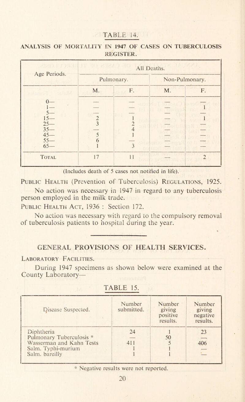 ANALYSIS OF MORTALITY IN 1947 OF CASES ON TUBERCULOSIS REGISTER. Age Periods. All Deaths. Pulmonary. Non-Pulmonary. M. F. M. F. 0— — — — — 1 — — — — 1 5— — — — — 15— 2 1 — 1 25— 3 2 — — 35— — 4 — — 45— 5 1 — — 55— 6 — — — 65— 1 3 — Total 17 11 2 (Includes death of 5 cases not notified in life). Public Health (Prevention of Tuberculosis) Regulations, 1925. No action was necessary in 1947 in regard to any tuberculosis person employed in the milk trade. Public Health Act, 1936 : Section 172. No action was necessary with regard to the compulsory removal of tuberculosis patients to hospital during the year. GENERAL PROVISIONS OF HEALTH SERVICES. Laboratory Facilities. During 1947 specimens as shown below were examined at the County Laboratory— TABLE 15. Disease Suspected. \ Number submitted. Number giving positive results. Number giving negative results. Diphtheria 24 1 23 Pulmonary Tuberculosis * —• 50 —. Wasserman and Kahn Tests 411 5 406 Salm. Typhi-murium 1 1 — Salm. bareilly 1 1 — * Negative results were not reported.