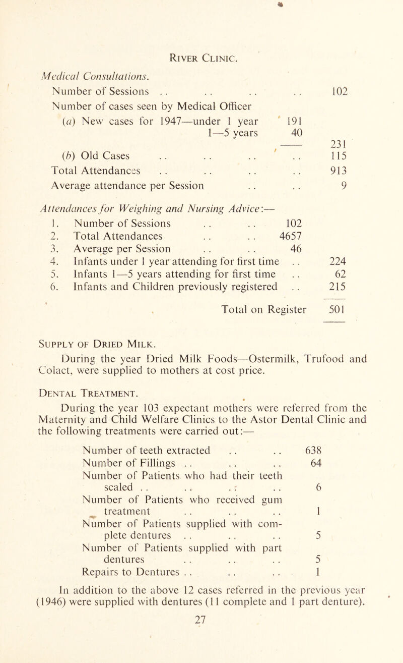 River Clinic. Medical Consultations. Number of Sessions .. .. .. .. 102 Number of cases seen by Medical Officer {a) New cases for 1947—under 1 year 191 1—5 years 40 231 {b) Old Cases .. .. .. ^ . 115 Total Attendances . . . . . . . . 913 Average attendance per Session .. .. 9 Attendances for Weighing and Nursing Advice:— 1. Number of Sessions .. .. 102 2. Total Attendances . . . . 4657 3. Average per Session . . . . 46 4. Infants under 1 year attending for first time .. 224 5. Infants 1—5 years attending for first time . . 62 6. Infants and Children previously registered .. 215 \ Total on Register 501 Supply of Dried Milk. During the year Dried Milk Foods—Ostermilk, Trufood and Colact, were supplied to mothers at cost price. Dental Treatment. During the year 103 expectant mothers were referred from the Maternity and Child Welfare Clinics to the Astor Dental Clinic and the following treatments were carried out:— Number of teeth extracted . . .. 638 Number of Fillings .. .. .. 64 Number of Patients who had their teeth scaled . . .. .. .. 6 Number of Patients who received gum treatment . . . . .. 1 Number of Patients supplied with com- plete dentures .. . . .. 5 Number of Patients supplied with part dentures . . . . . . 5 Repairs to Dentures . . .. . . 1 In addition to the above 12 cases referred in the previous year (1946) were supplied with dentures (11 complete and 1 part denture).