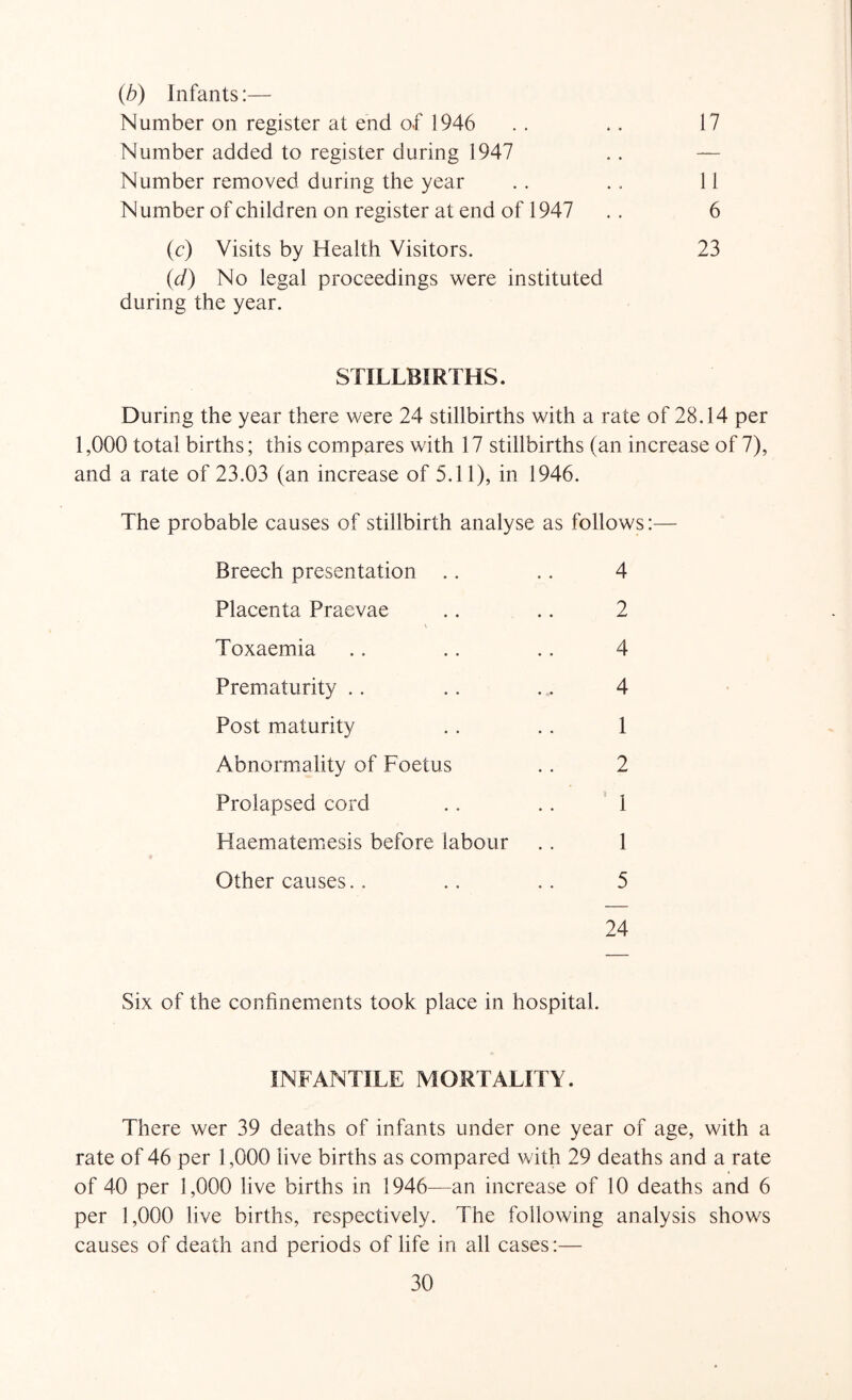 {h) Infants:— Number on register at end of 1946 .. .. 17 Number added to register during 1947 .. — Number removed during the year .. ., 11 N umber of children on register at end of 1947 .. 6 (c) Visits by Health Visitors. 23 (d) No legal proceedings were instituted during the year. STILLBIRTHS. During the year there were 24 stillbirths with a rate of 28.14 per 1,000 total births; this compares with 17 stillbirths (an increase of 7), and a rate of 23.03 (an increase of 5.11), in 1946. The probable causes of stillbirth analyse as follows:— Breech presentation .. .. 4 Placenta Praevae .. .. 2 Toxaemia .. .. .. 4 Prematurity .. .. .. 4 Post maturity . . .. 1 Abnormality of Foetus .. 2 Prolapsed cord .. .. '1 Haematemesis before labour .. 1 Other causes.. .. .. 5 24 Six of the confinements took place in hospital. INFANTILE MORTALITY. There wer 39 deaths of infants under one year of age, with a rate of 46 per 1,000 live births as compared with 29 deaths and a rate of 40 per 1,000 live births in 1946—an increase of 10 deaths and 6 per 1,000 live births, respectively. The following analysis shows causes of death and periods of life in all cases:—