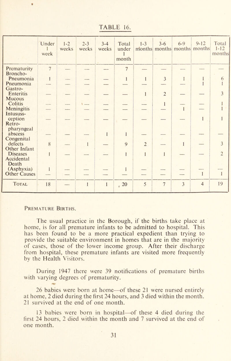 TABLE 16. Under 1 week 1-2 weeks 1 2-3 weeks 1 1 3-4 weeks Total under 1 month 1-3 nionths 3-6 months 6-9 months 9-12 months Total 1-12 months Prematurity 7 7 — Broncho- Pneumonia 1 1 1 3 1 1 6 Pneumonia — — _ — — 1 1 Gastro- Enteritis 1 2 3 Mucous Colitis ^ 1 1 Meningitis — — — — — — 1 — 1 Intususs- ception 1 1 Retro- pharyngeal abscess 1 1 Congenital defects 8 1 9 2 1 3 Other Infant Diseases 1 1 1 1 2 Accidental Death (Asphyxia) 1 1 Other Causes — — — — — — — — 1 1 Total 18 — 1 1 .20 5 7 3 4 19 Premature Births. The usual practice in the Borough, if the births take place at home, is for all premature infants to be admitted to hospital. This has been found to be a more practical expedient than trying to provide the suitable environment in homes that are in the majority of cases, those of the- lower income group. After their discharge from hospital, these premature infants are visited more frequently by the Health Visitors. During 1947 there were 39 notifications of premature births with varying degrees of prematurity. 26 babies were born at home—of these 21 were nursed entirely at home, 2 died during the first 24 hours, and 3 died within the month. 21 survived at the end of one month. 13 babies were born in hospital—of these 4 died during the first 24 hours, 2 died within the month and 7 survived at the end of one month.