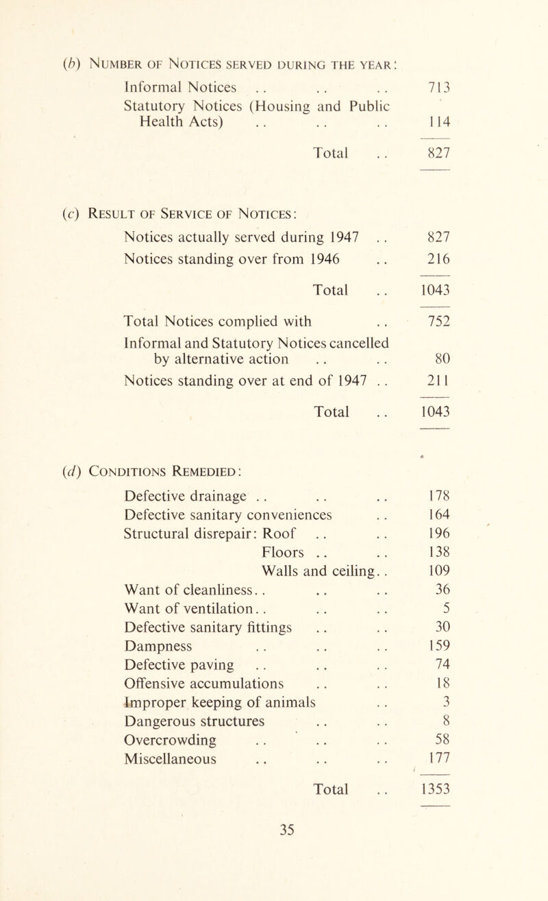 (/?) Number of Notices served during the year: Informal Notices .. .. .. 713 Statutory Notices (Housing and Public Health Acts) .. .. .. 114 Total . . 827 (c) Result of Service of Notices: Notices actually served during 1947 . . 827 Notices standing over from 1946 .. 216 Total .. 1043 Total Notices complied with .. 752 Informal and Statutory Notices cancelled by alternative action .. .. 80 Notices standing over at end of 1947 .. 211 Total .. 1043 {(i) Conditions Remedied: Defective drainage .. 178 Defective sanitary conveniences . . 164 Structural disrepair: Roof .. ,. 196 Floors .. .. 138 Walls and ceiling.. 109 Want of cleanliness.. .. .. 36 Want of ventilation.. .. .. 5 Defective sanitary fittings .. .. 30 Dampness .. .. .. 159 Defective paving . . .. . . 74 Offensive accumulations .. . . 18 Improper keeping of animals .. 3 Dangerous structures .. .. 8 Overcrowding .. .. .. 58 Miscellaneous .. .. .. 177 Total .. 1353