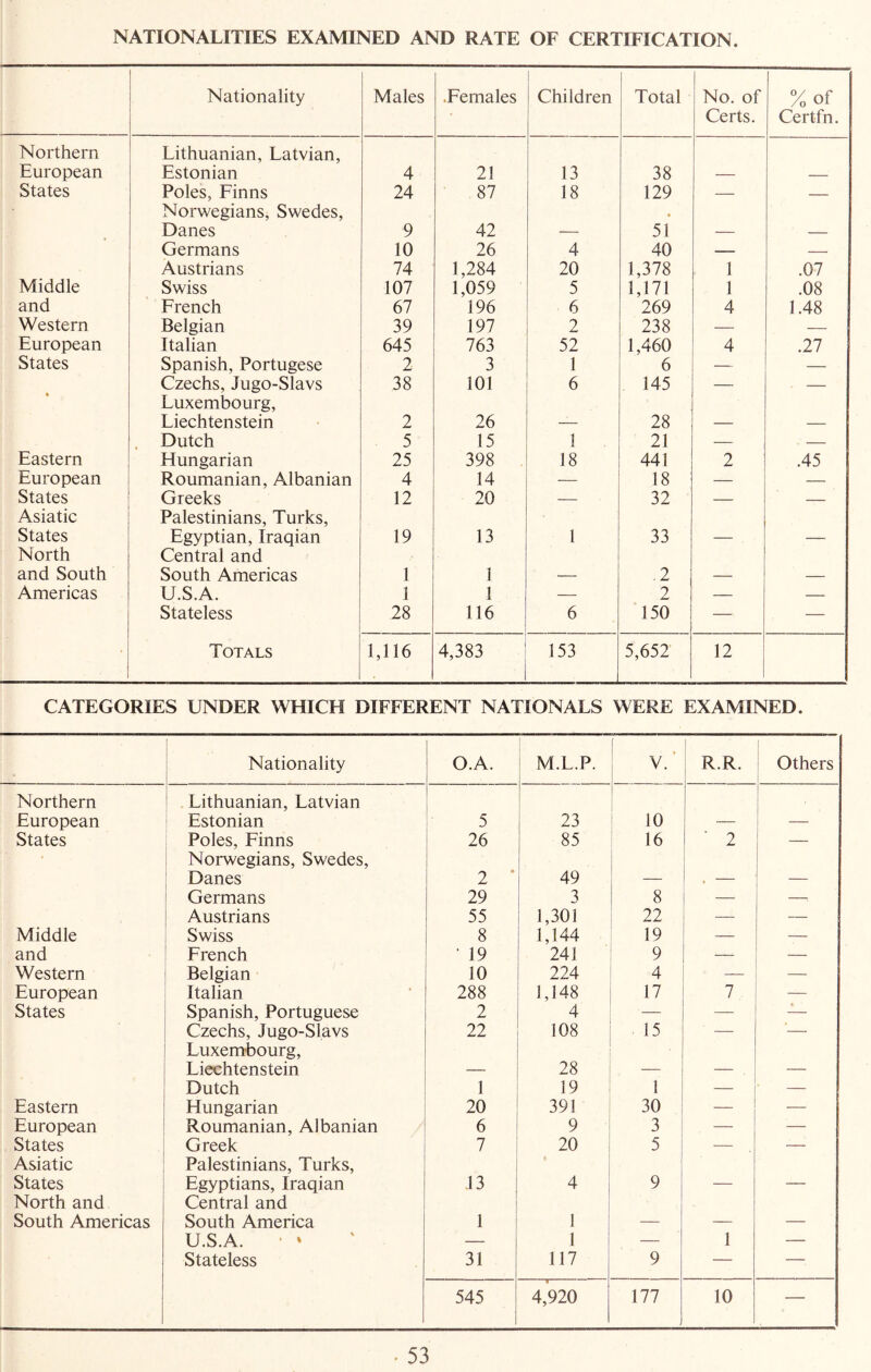 NATIONALITIES EXAMINED AND RATE OF CERTIFICATION. Nationality Males .Females Children Total No. of Certs. %of Certfn. Northern European Lithuanian, Latvian, Estonian 4 21 13 38 States Poles, Finns 24 87 18 129 — Norwegians, Swedes, Danes 9 42 51 Germans 10 26 4 40 — — Austrians 74 1,284 20 1,378 1 .07 Middle Swiss 107 1,059 5 1,171 1 .08 and French 67 196 6 269 4 1.48 Western Belgian 39 197 2 238 — European Italian 645 763 52 1,460 4 .27 States Spanish, Portugese 2 3 1 6 — — Czechs, Jugo-Slavs 38 101 6 145 — — Luxembourg, Liechtenstein 2 26 28 . Dutch 5 15 1 21 — — Eastern Hungarian 25 398 18 441 2 .45 European Roumanian, Albanian 4 14 — 18 — — States Greeks 12 20 — 32 — — Asiatic States Palestinians, Turks, Egyptian, Iraqian 19 13 1 33 North and South Central and South Americas 1 1 ,2 Americas U.S.A. 1 1 2 — — Stateless 28 116 6 150 — — Totals 1,116 4,383 153 5,652 12 CATEGORIES UNDER WHICH DIFFERENT NATIONALS WERE EXAMINED. Nationality O.A. M.L.P. V.' R.R. Others Northern European Lithuanian, Latvian ' Estonian 5 23 10 1 1 1 States Poles, Finns ! 26 85 16 ■ 2 i 1 Norwegians, Swedes, Danes 1 ■ ^ • 2 49 _ Germans 29 3 8 — — Austrians 55 1,301 22 — Middle Swiss 8 1,144 19 — and French • 19 241 9 — Western Belgian 10 224 4 — European Italian 288 1,148 17 7 — States Spanish, Portuguese 2 4 — • Czechs, Jugo-Slavs 22 108 15 ’— Luxembourg, Liechtenstein 28 Dutch 1 19 1 — Eastern Hungarian 20 391 30 — — European Roumanian, Albanian 6 9 3 — — States Greek 7 20 5 — — Asiatic States Palestinians, Turks, Egyptians, Iraqian 13 4 9 - North and South Americas Central and South America 1 1 _ U.S.A. • * — 1 — 1 — Stateless 31 117 9 — —