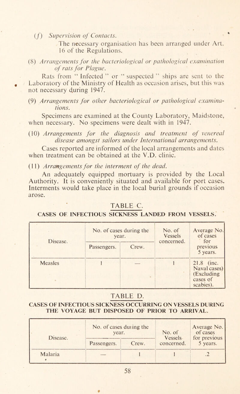 (/) Supervision of Contacts. The necessary organisation has been arranged under Art. 16 of the Regulations. (8) Arrangements for the bacteriological or pathological examination of rats for Plague. Rats from “ Infected ” or “ suspected ” ships are sent to the Laboratory of the Ministry of Health as occasion arises, but this was not necessary during 1947. (9) Arrangements for other bacteriological or pathological examina- tions. Specimens are examined at the County Laboratory, Maidstone, when necessary. No specimens were dealt with in 1947. (10) Arrangements for the diagnosis and treatment of venereal disease amongst sailors under International arrangements. Cases reported are informed of the local arrangements and dates when treatment can be obtained at the V.D. clinic. (11) Arrangements for the interment of the dead. An adequately equipped mortuary is provided by the Local Authority. It is conveniently situated and available for port cases. Interments would take place in the local burial grounds if occasion arose. TABLE C. CASES OF INFECTIOUS SICKNESS LANDED FROM VESSELS.' Disease. No. of cases during the year. No. of Vessels concerned. Average No. of cases for previous 5 years. Passengers. Crew. Measles 1 1 ■ 21.8 (inc. Naval cases) (Excluding cases of scabies). TABLE D. CASES OF INFECTIOUS SICKNESS OCCURRING ON VESSELS DURING THE VOYAGE BUT DISPOSED OF PRIOR TO ARRIVAL. Disease. No. of cases duiing the year. No. of Vessels concerned. Average No. of cases for previous 5 years. Passengers. Crew. Malaria 9 1 1 .2