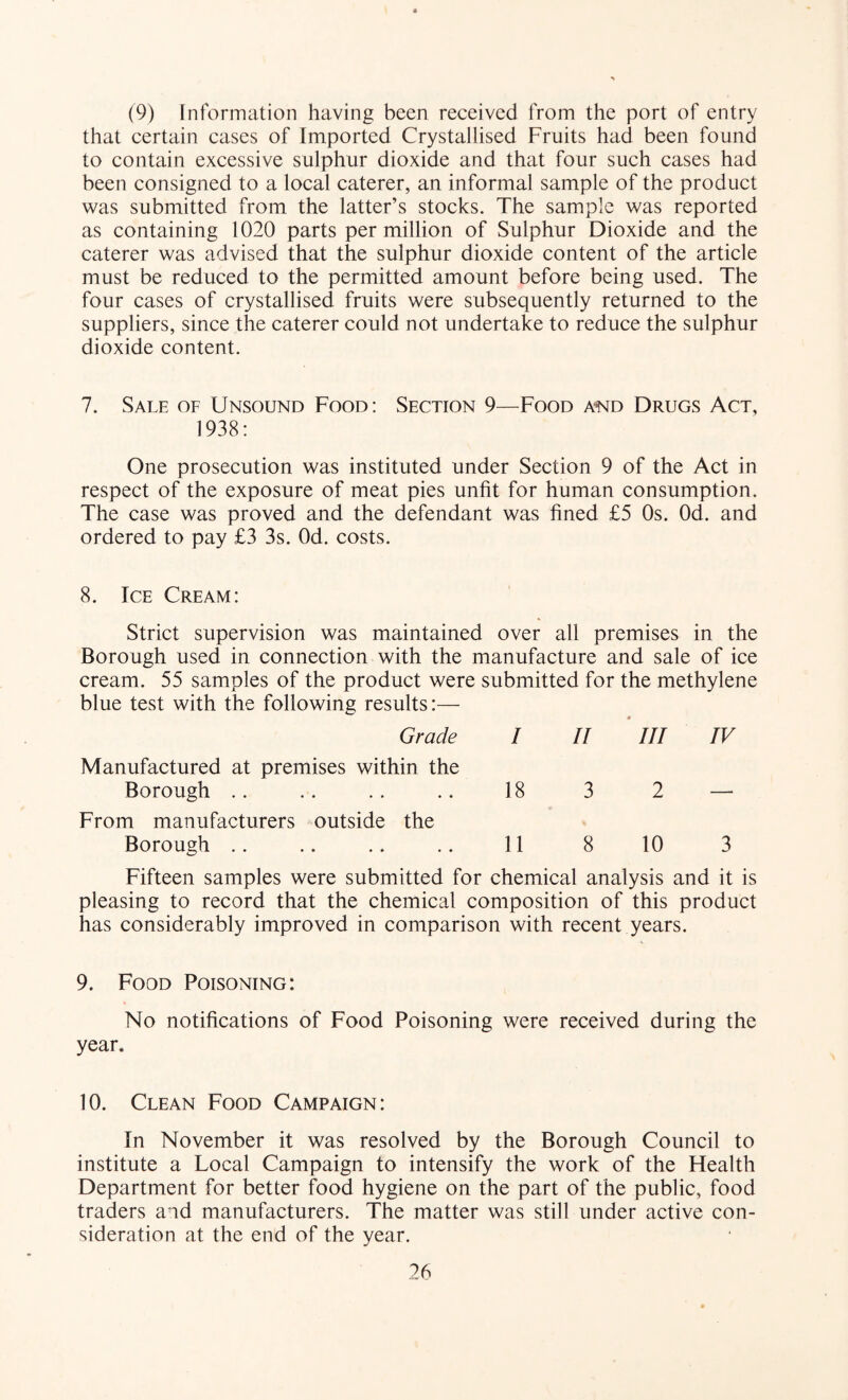 that certain cases of Imported Crystallised Fruits had been found to contain excessive sulphur dioxide and that four such cases had been consigned to a local caterer, an informal sample of the product was submitted from the latter’s stocks. The sample was reported as containing 1020 parts per million of Sulphur Dioxide and the caterer was advised that the sulphur dioxide content of the article must be reduced to the permitted amount before being used. The four cases of crystallised fruits were subsequently returned to the suppliers, since the caterer could not undertake to reduce the sulphur dioxide content. 7. Sale of Unsound Food: Section 9—Food and Drugs Act, 1938: One prosecution was instituted under Section 9 of the Act in respect of the exposure of meat pies unfit for human consumption. The case was proved and the defendant was fined £5 Os. Od. and ordered to pay £3 3s. Od. costs. 8. Ice Cream: Strict supervision was maintained over all premises in the Borough used in connection with the manufacture and sale of ice cream. 55 samples of the product were submitted for the methylene blue test with the following results:— Grade I II ■/// IV Manufactured at premises within the Borough .. 18 3 2 — From manufacturers outside the Borough .. 11 8 10 3 Fifteen samples were submitted for chemical analysis and it is pleasing to record that the ehemical composition of this product has considerably improved in comparison with recent years. 9. Food Poisoning: No notifications of Food Poisoning were received during the year. 10. Clean Food Campaign: In November it was resolved by the Borough Council to institute a Local Campaign to intensify the work of the Flealth Department for better food hygiene on the part of the public, food traders and manufacturers. The matter was still under active con- sideration at the end of the year.