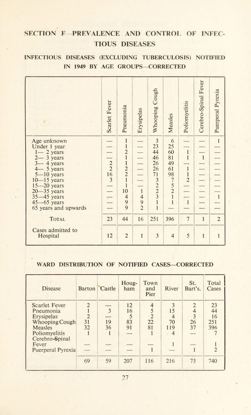 SECTION F PREVALENCE AND CONTROL OF INFEC- TIOUS DISEASES INFECTIOUS DISEASES (EXCLUDING TUBERCULOSIS) NOTIFIED IN 1949 BY AGE GROUPS—CORRECTED Scarlet Fever Pneumonia Erysipelas Whooping Cough Measles Poliomyelitis Cerebro-Spinal Fever Puerperal Pyrexia Age unknown — 1 3 6 — 1 Under 1 year — 1 — 23 25 — — — 1— 2 years — 2 — 44 60 1 — — 2—■ 3 years — 1 — 46 81 1 1 — 3— 4 years 2 1 — 26 49 — — — 4— 5 years 2 2 — 26 61 1 — — 5—10 years 16 2 — 71 98 1 — — 10—15 years 3 1 — 3 7 2 — — 15—20 years — 1 — 2 5 — — — 20—35 years — 10 1 2 2 — — — 35—45 years — 4 4 3 1 — — 1 45—65 years — 9 9 1 1 1 — — 65 years and upwards — 9 2 1 — — — — Total 23 44 16 251 396 7 1 2 Cases admitted to Hospital 12 2 1 3 4 5 1 1 WARD DISTRIBUTION OF NOTIFIED CASES—CORRECTED Disease Barton \:!astle Houg- ham Town and Pier River St. Bart’s. Total Cases Scarlet Fever 2 12 4 3 2 23 Pneumonia 1 3 16 5 15 4 44 Erysipelas 2 — 5 2 4 3 16 Whooping Cough 31 19 83 22 70 26 251 Measles 32 36 91 81 119 37 396 Poliomyelitis Cerebro-Spinal 1 1 — 1 4 — 7 Fever — — — — 1 — 1 Puerperal Pyrexia — — — 1 — 1 2