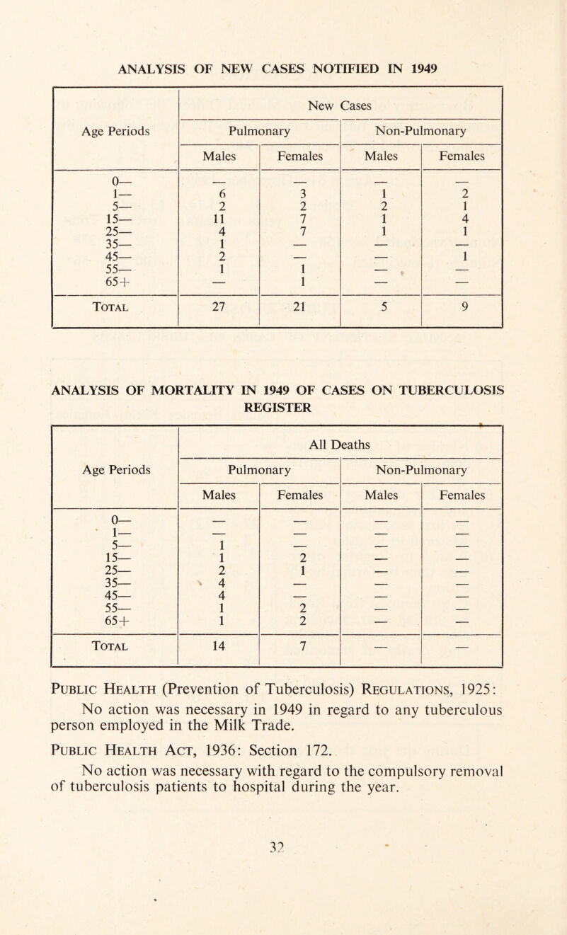 New Cases Age Periods Pulmonary Non-Pulmonary Males Females Males Females 0— 1— 6 3 1 2 5— 2 2 2 1 15— 11 7 1 4 25— 35— 45— 4 1 2 7 1 1 - 1 55— 1 1 — — 65+ — 1 — — Total 27 21 5 9 ANALYSIS OF MORTALITY IN 1949 OF CASES ON TUBERCULOSIS REGISTER All Deaths Age Periods Pulmonary Non-Pulmonary Males Females Males Females 0— • 1— c 1 1 — — — J 15— 2 z 25— 2 1 — — 35— V 4 — — — 45— 4 — — — 55— 1 2 — — 65+ 1 2 — — Total 14 7 — — Public Health (Prevention of Tuberculosis) Regulations, 1925: No action was necessary in 1949 in regard to any tuberculous person employed in the Milk Trade. Public Health Act, 1936: Section 172. No action was necessary with regard to the compulsory removal of tuberculosis patients to hospital during the year.