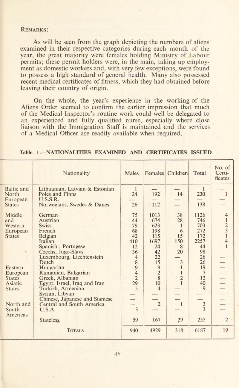 Remarks: As will be seen from the graph depicting the numbers of aliens examined in their respective categories during each month of the year, the great majority were females holding Ministry of Labour permits; these permit holders were, in the main, taking up employ- ment as domestic workers and, with very few exceptions, were found to possess a high standard of general health. Many also possessed recent medical certificates of fitness, which they had obtained before leaving their country of origin. On the whole, the year’s experience in the working of the Aliens Order seemed to confirm the earlier impression that much of the Medical Inspector’s routine work could well be delegated to an experienced and fully qualified nurse, especially where close liaison with the Immigration Staff is maintained and the services of a Medical Officer are readily available when required. Table 1 .—NATIONALITIES EXAMINED AND CERTIFICATES ISSUED 1 1 Nationality Males Females Children Total No. of Certi- ficates Baltic and Lithuanian, Latvian & Estonian 1 — — 1 — North Poles and Finns 24 192 14 230 1 European U.S.S.R. — — — — — States Norwegians, Swedes & Danes 26 112 — 138 — Middle German 75 1013 38 1126 4 and Austrian 44 ' 674 28 746 1 Western Swiss 79 623 1 703 2 European French 68 198 6 272 3 States Belgian 42 115 15 172 1 Italian 410 1697 150 2257 4 Spanish , Portugese 12 24 8 44 1 Czechs, Jugo-Slavs 36 42 20 98 % Luxembourg, Liechtenstein 4 22 — 26 — Dutch 8 15 3 26 — Eastern Hungarian 9 9 1 19 — European Rumanian, Bulgarian 4 2 1 7 — States Greek, Albanian 2 8 2 12 — Asiatic Egypt, Israel, Iraq and Iran 29 10 1 40 — States Turkish, Armenian 5 4 — 9 — Syrian, Libyan — — — — — / Chinese, Japanese and Siamese — — — — — North and Central and South America — 2 1 3 — South U.S.A. 3 — — 3 — Americas Stateless 59 167 29 255 2 Totals 1 940 1 4929 318 6187 19