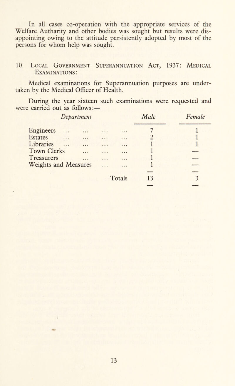 In all cases co-operation with the appropriate services of the Welfare Autharity and other bodies was sought but results were dis- appointing owing to the attitude persistently adopted by most of the persons for whom help was sought. 10. Local Government Superannuation Act, 1937: Medical Examinations : Medical examinations for Superannuation purposes are under- taken by the Medical Officer of Health. During the year sixteen such examinations were requested and were carried out as follows:— Department Male Female Engineers 1 1 Estates 2 1 Libraries ... ... 1 1 Town Clerks 1 — Treasurers 1 — Weights and Measures 1 — Totals 13 3