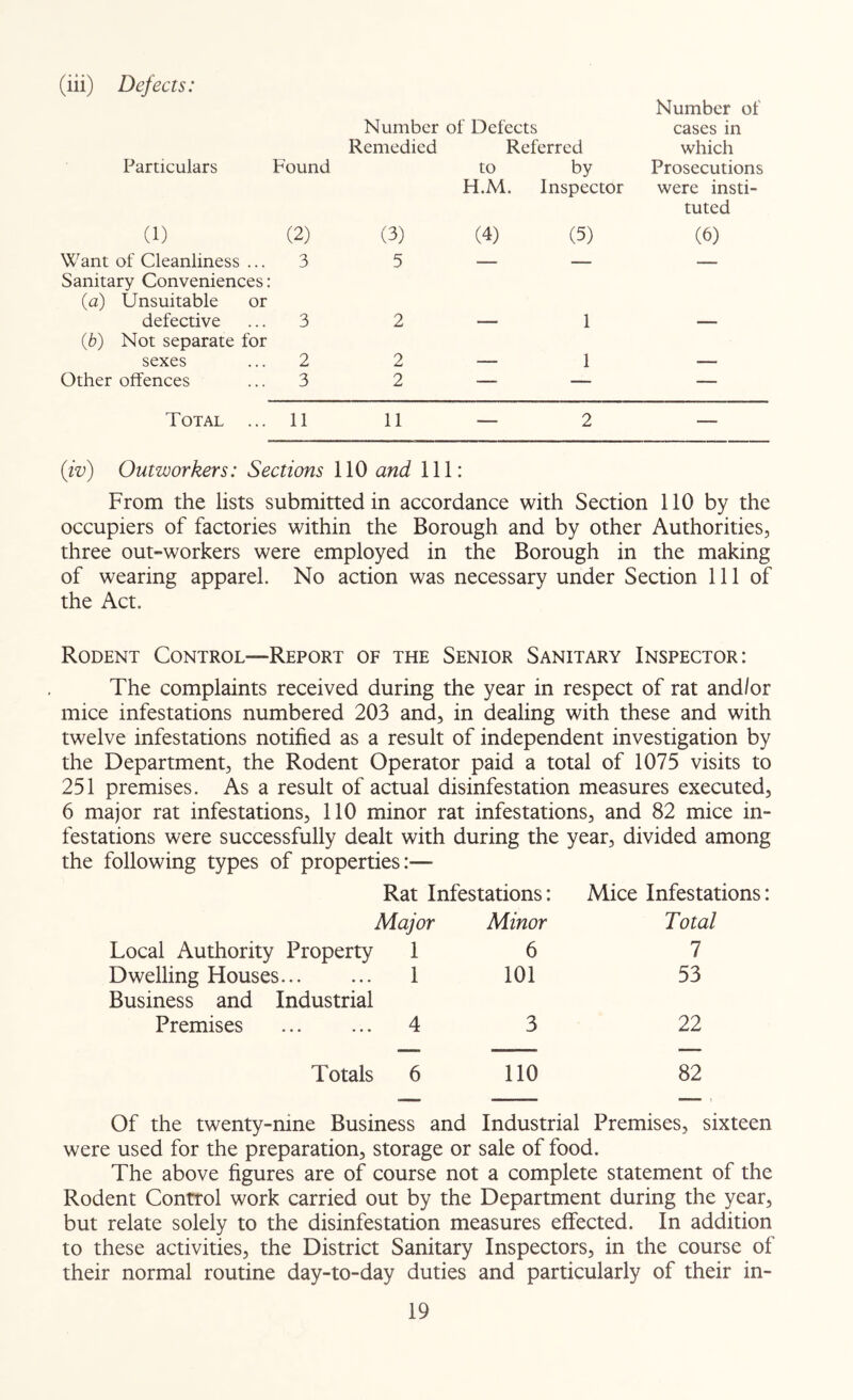 (iii) Defects: Number of Number of Defects cases in Remedied Referred which Particulars Found to H.M. by Inspector Prosecutions were insti- tuted (1) (2) (3) (4) (5) (6) Want of Cleanliness ... 3 5 — — _ Sanitary Conveniences: (a) Unsuitable or defective 3 2 — 1 — ib) Not separate for sexes 2 2 — 1 — Other offences 3 2 — — — Total ... 11 11 - 2 - iiv) Outworkers: Sections 110 and 111: From the lists submitted in accordance with Section 110 by the occupiers of factories within the Borough and by other Authorities, three out-workers were employed in the Borough in the making of wearing apparel. No action was necessary under Section 111 of the Act. Rodent Control—Report of the Senior Sanitary Inspector: The complaints received during the year in respect of rat and/or mice infestations numbered 203 and, in dealing with these and with twelve infestations notified as a result of independent investigation by the Department, the Rodent Operator paid a total of 1075 visits to 251 premises. As a result of actual disinfestation measures executed, 6 major rat infestations, 110 minor rat infestations, and 82 mice in- festations were successfully dealt with during the year, divided among the following types of properties:— Rat Infestations: Mice Infestations: Major Minor Total Local Authority Property 1 6 1 Dwelling Houses Business and Industrial 1 101 53 Premises 4 3 22 Totals 6 no 82 Of the twenty-nine Business and Industrial Premises, sixteen were used for the preparation, storage or sale of food. The above figures are of course not a complete statement of the Rodent Control work carried out by the Department during the year, but relate solely to the disinfestation measures effected. In addition to these activities, the District Sanitary Inspectors, in the course of their normal routine day-to-day duties and particularly of their in-