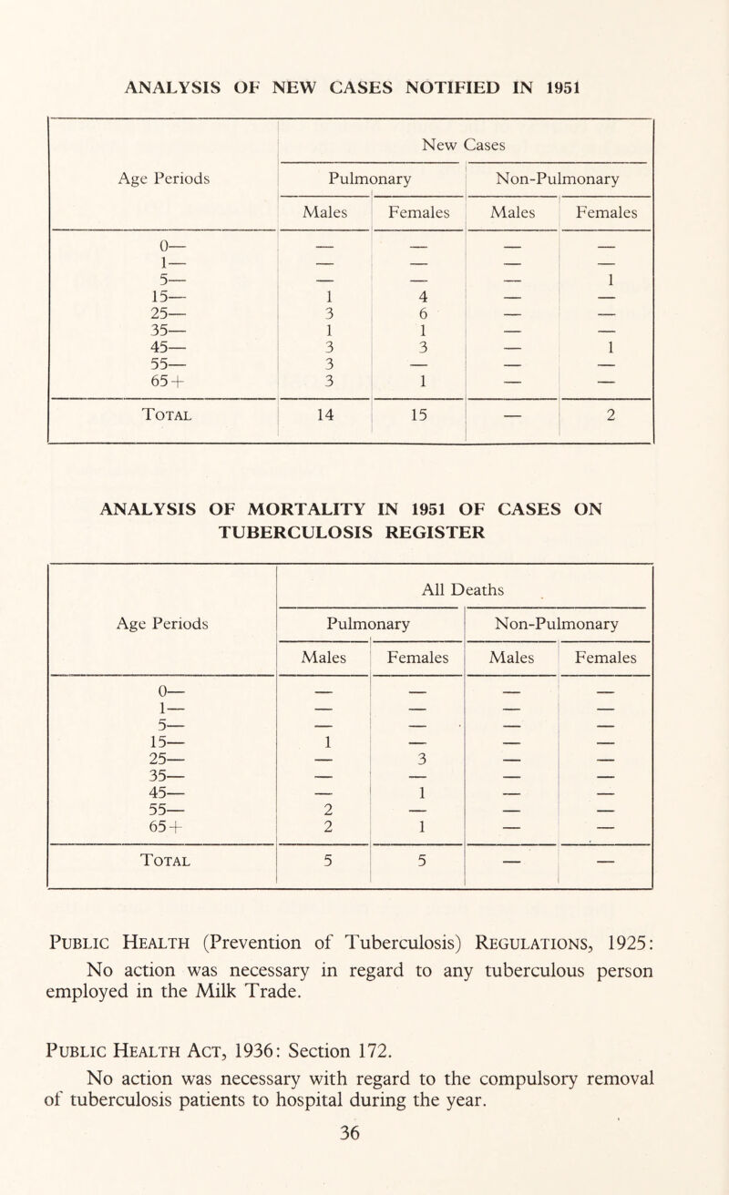 ANALYSIS OF NEW CASES NOTIFIED IN 1951 New Cases Age Periods Pulm( Dnary Non-Pulmonary Males Females Males Females 0— 1— 5__ 15— 1 4 — 1 25— 3 6 — — 35— 1 1 — — 45— 3 3 — 1 55— 3 — — — 65 + 3 1 — —. Total 14 15 — 2 ANALYSIS OF MORTALITY IN 1951 OF CASES ON TUBERCULOSIS REGISTER All Deaths Age Periods Pulm( ^nary Non-Pulmonary Males Females Males Females 0— 1— 5— 15— 1 — — — 25— — 3 — 35— — — — — 45— 1 — — 55— 2 — — — 65 + 2 1 — ■ Total 5 5 — Public Health (Prevention of Tuberculosis) Regulations, 1925: No action was necessary in regard to any tuberculous person employed in the Milk Trade. Public Health Act, 1936: Section 172. No action was necessary with regard to the compulsory removal of tuberculosis patients to hospital during the year.