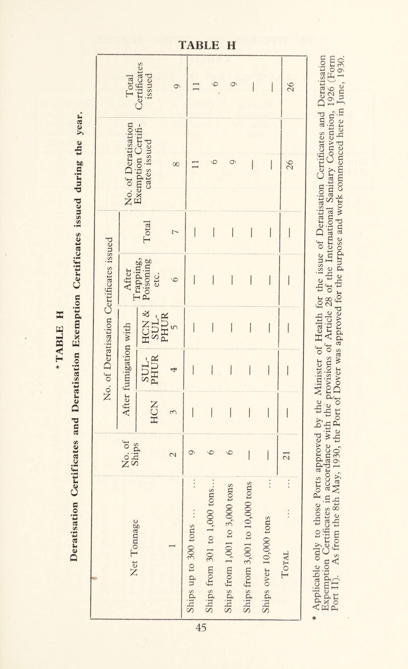 * TABLE H Deratisation Certificates and Deratisation Exemption Certificates issued during the year TABLE H 03 •M c/3 HD o^ >0 oa d I o cm • ^ +-> -M 03 t-i 73 <U dj P 03 c/3 C !U 00 4-< a o c/) (U ■M 03 a> (N T3 <U P czi c/3 ♦ ^ C/D (U +-I o3 O UP (U p o • ^ •M 173 • ^ ■M c3 1) O d 03 4-> o H u (U d:) < bX) P bC P a S ^ C/] TO r'-' O u -I—I no p o • ^ •M 03 bO <u <dJ < in H-l u Ox :z: u X CO ^-1 o d :z: iy3 a • ^ xi C/D <N VO VO (N C/) C/D P c/3 P • p o o 4_j o •M • ■M o o o o o C~) * o o C/D • CJ bO c/3 o r\ X o d o o3 P r-H o 4^/ P P O h T—H O +-J o o X o •M !=H o X ■M o o CJ O o r\ X o o o o r—( hJ < H «U 3 o ■M a P a £ B o 4h B £ l-< CJ > o o h c/3 c/3 C/D c/3 C/) a a a a a 3 3 3 3 3 C/D C/D C/} C/D C/D P O 6 1-1 P o [T, C/3 1-^ ■M 03 VO CO q2 p s ^•2 c/3 <L) ■M 03 U <u u o m ov p p 4-J 03 C/D • ^ 4-» 03 (U Q Vm o <U P CO c/3 P 13 p o ♦ rH •M 03 p u CJ (U 4P tM va (U ^-l o u <u (U pp ■M 4h o 00 (N <U 13 • fH •M u < t-M o C/) p o CJ 0( (U -p xs (U u p <u 6 e u O p o3 CJ c/3 o a i-i p a <u 4P ■(-' t-( cS X (U > 0 01 a a o3 c/3 o3 (H <u > O Q (U -p ac+H 0/ o -P >> ^ X ^ !-i O a Q-» PP o m xi <D > o S-l a 03 03 ax '-H 03 IH o ^ o a C 3 03 S Pi $-1 O a <u (Z) O X C/D 00 CJ >3 O pU o ^ CJ 3 03 O CJ X ■(-j B o f'-' 4-1 c/) < a^ a t; ax o < W a