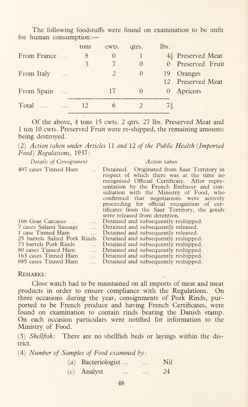 The following foodstuffs were found on examination to be unfit for human consumption:— tons cwts. qtrs. lbs. From France ... 8 0 1 4^ Preserved Meat 3 7 0 0 Preserved Fruit From Italy 2 0 19 Oranges 12 Preserved Meat From Spain 17 0 0 Apricots Total ... 12 6 2 7- ' 2 Of the above, 4 tons 15 cwts. 2 qtrs. 27 lbs. Preserved Meat and 1 ton 10 cwts. Preserved Fruit were re-shipped, the remaining amounts being destroyed. (2) Action taken under Articles 11 and 12 of the Public Health {Imported Food) Regulations^ 1937: Details of Consignment 497 cases Tinned Ham 166 Goal Carcases ... 7 cases Salami Sausage 1 case Tinned Ham 25 barrels Salted .Pork Rinds 73 barrels Pork Rinds 80 cases Tinned Ham 163 cases Tinned Ham 885 cases Tinned Ham Remarks : Close watch had to be maintained on all imports of meat and meat products in order to ensure compliance with the Regulations. On three occasions during the year, consignments of Pork Rinds, pur- ported to be French produce and having French Certificates, were found on examination to contain rinds bearing the Danish stamp. On each occasion particulars were notified for information to the Ministry of Food. (3) Shellfish: There are no shellfish beds or layings within the dis- trict. (4) Number of Samples of Food examined by: {a) Bacteriologist... ... Nil (c) Analyst ... ... 24 Action taken Detained. Originated from Saar Territory in respect of which there was at the time no recognised Official Certificate. After repre- sentation by the French Embassy and con- sultation with the Ministry of Food, who confirmed that negotiations were actively proceeding for official recognition of cer- tificates from the Saar Territory, the goods were released from detention. Detained and subsequently reshipped. Detained and subsequently released. Detained and subsequently released. Detained and subsequently reshipped. Detained and subsequently reshipped. Detained and subsequently reshipped. Detained and subsequently reshipped. Detained and subsequently reshipped.