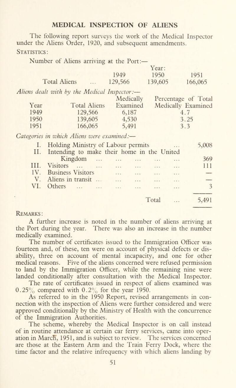 MEDICAL INSPECTION OF ALIENS I’he following report surveys the work of the Medical Inspector under the Aliens Order, 1920, and subsequent amendments. Statistics : Number of Aliens arriving at the Port:— Year: 1949 1950 1951 Total Aliens 129,566 139,605 166,065 Aliens dealt with by the Medical Inspector:— Medically Percentage of Total Year Total Aliens Examined Medically Examined 1949 129,566 6,187 4.7 1950 139,605 4,530 3.25 1951 166,065 5,491 3.3 Categories in which Aliens were examined:— I. Holding Ministry of Labour permits ... 5,008 II. Intending to make their home in the United Kingdom ... ... 369 III. Visitors ... ... Ill IV. Business Visitors ... ... ... ... — V. Aliens in transit ... ... ... ... ... —- VI. Others ... 3 Total ... 5,491 Remarks : A further increase is noted m the number of aliens arriving at the Port during the year. There was also an increase in the number medically examined. The number of certificates issued to the Immigration Officer was fourteen and, of these, ten were on account of physical defects or dis- ability, three on account of mental incapacity, and one for other medical reasons. Five of the aliens concerned were refused permission to land by the Immigration Officer, while the remaining nine were landed conditionally after consultation with the Medical Inspector. The rate of certificates issued in respect of aliens examined was 0.25% compared with 0.2% for the year 1950. As referred to in the 1950 Report, revised arrangements in con- nection with the inspection of Aliens were further considered and were approved conditionally by the Ministry of Health with the concurrence of the Immigration Authorities. The scheme, whereby the Medical Inspector is on call instead of in routine attendance at certain car ferry services, came into oper- ation in Marcfi, 1951, and is subject to review. The services concerned are those at the Eastern Arm and the Train Ferry Dock, where the time factor and the relative infrequency with which aliens landing by