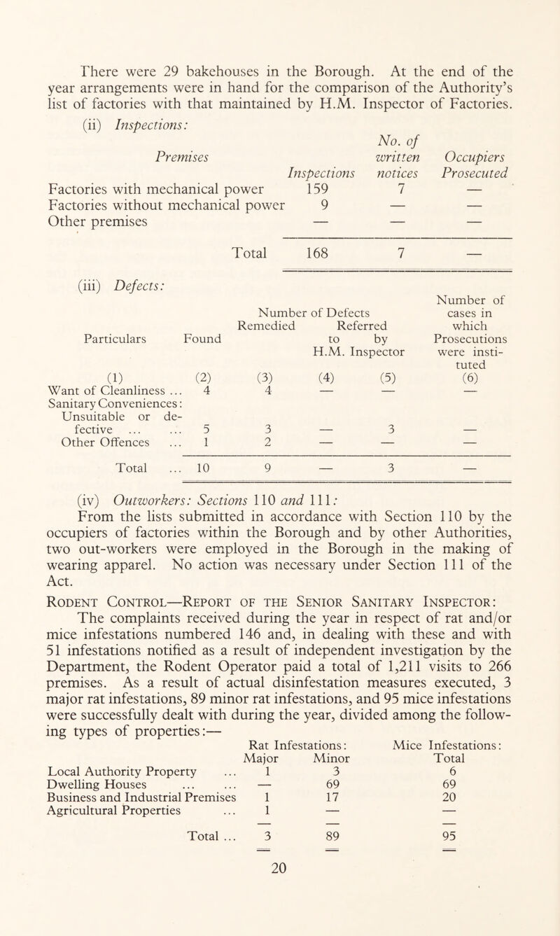 There were 29 bakehouses in the Borough. At the end of the year arrangements were in hand for the comparison of the Authority’s list of factories with that maintained by H.M. Inspector of Factories. (ii) Inspections: No. of Premises written Inspections notices Factories with mechanical power 159 7 Factories without mechanical power 9 — Other premises — — Total 168 7 Occupiers Prosecuted (hi) Defects: Particulars Found Number of Defects Remedied Referred to by H.M. Inspector (1) (2) (3) Want of Cleanliness ... 4 4 Sanitary Conveniences: Unsuitable or de- fective ... ... 5 3 Other Offences ... 1 2 (4) (5) 3 Number of cases in which Prosecutions were insti- tuted (6) Total ... 10 9 — 3 (iv) Outworkers: Sections 110 and 111.- From the lists submitted in accordance with Section 110 by the occupiers of factories within the Borough and by other Authorities, two out-workers were em^ployed in the Borough in the making of wearing apparel. No action was necessary under Section 111 of the Act. Rodent Control—Report of the Senior Sanitary Inspector: The complaints received during the year in respect of rat and/or mice infestations numbered 146 and, in dealing with these and with 51 infestations notified as a result of independent investigation by the Department, the Rodent Operator paid a total of 1,211 visits to 266 premises. As a result of actual disinfestation measures executed, 3 major rat infestations, 89 minor rat infestations, and 95 mice infestations were successfully dealt with during the year, divided among the follow- ing types of properties:— Rat Infestations: Mice Infestations: Major Minor Total Local Authority Property 1 3 6 Dwelling Houses — 69 69 Business and Industrial Premises 1 17 20 Agricultural Properties 1 — — Total ... 3 89 95