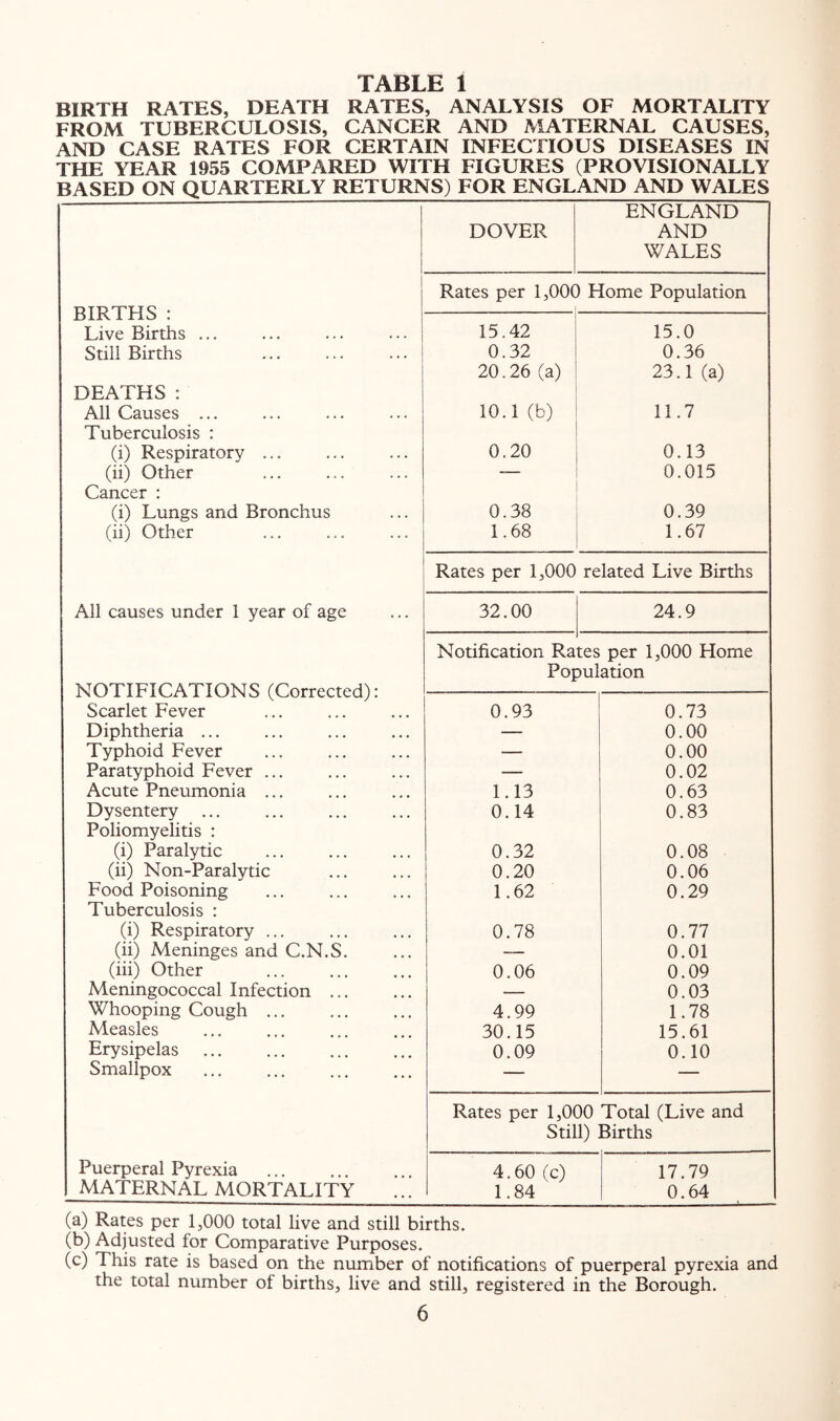 BIRTH RATES, DEATH RATES, ANALYSIS OF MORTALITY FROM TUBERCULOSIS, CANCER AND MATERNAL CAUSES, AND CASE RATES FOR CERTAIN INFECTIOUS DISEASES IN THE YEAR 1955 COMPARED WITH FIGURES (PROVISIONALLY DOVER ENGLAND AND WALES Rates per 1,00( ) Home Population 15.42 15.0 0.32 0.36 20.26 (a) 23.1 (a) 10.1 (b) 11.7 0.20 0.13 -— 0.015 0.38 0.39 1.68 1.67 BIRTHS : Live Births ... Still Births DEATHS: All Causes ... Tuberculosis : (i) Respiratory ... (ii) Other Cancer : (i) Lungs and Bronchus (ii) Other All causes under 1 year of age NOTIFICATIONS (Corrected): Scarlet Fever Diphtheria ... Typhoid Fever Paratyphoid Fever ... Acute Pneumonia ... Dysentery ... Poliomyelitis : (i) Paralytic (ii) Non-Paralytic Food Poisoning Tuberculosis : (i) Respiratory ... (ii) Meninges and C.N.S (iii) Other Meningococcal Infection Whooping Cough ... Measles Erysipelas Smallpox Rates per 1,000 related Live Births 32.00 24.9 Notification Ra Poj tes per 1,000 Home mlation i Puerperal Pyrexia MATERNAL MORTALITY 0.93 0.73 — 0.00 — 0.00 — 0.02 1.13 0.63 0.14 0.83 0.32 0.08 0.20 0.06 1.62 0.29 0.78 0.77 — 0.01 0.06 0.09 — 0.03 4.99 1.78 30.15 15.61 0.09 0.10 Rates per 1,000 Total (Live and Still) Births 4.60 (c) 17.79 1.84 0.64 (a) Rates per 1,000 total live and still births. (b) Adjusted for Comparative Purposes. (c) This rate is based on the number of notifications of puerperal pyrexia and the total number of births, live and still, registered in the Borough.