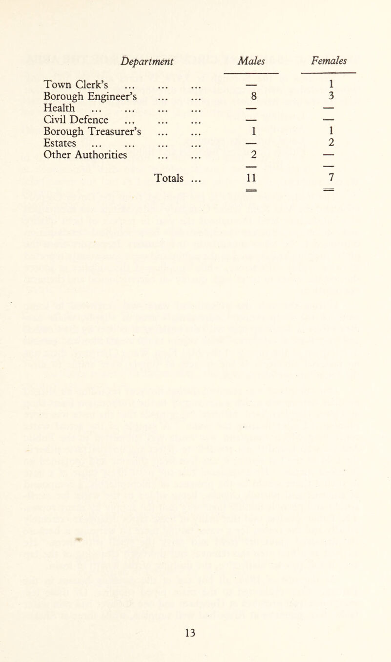 Department Males Females Town Clerk’s _ 1 Borough Engineer’s 8 3 Health — — Civil Defence — — Borough Treasurer’s 1 1 Estates — 2 Other Authorities 2 — Totals ... 11 7