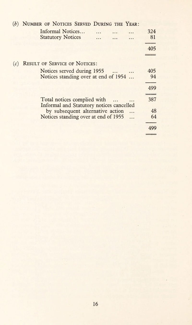 (b) Number of Notices Served During the Year: Informal Notices 324 Statutory Notices 81 405 (c) Result of Service of Notices : Notices served during 1955 405 Notices standing over at end of 1954 ... 94 499 Total notices complied with ... ... 387 Informal and Statutory notices cancelled by subsequent alternative action ... 48 Notices standing over at end of 1955 ... 64 499