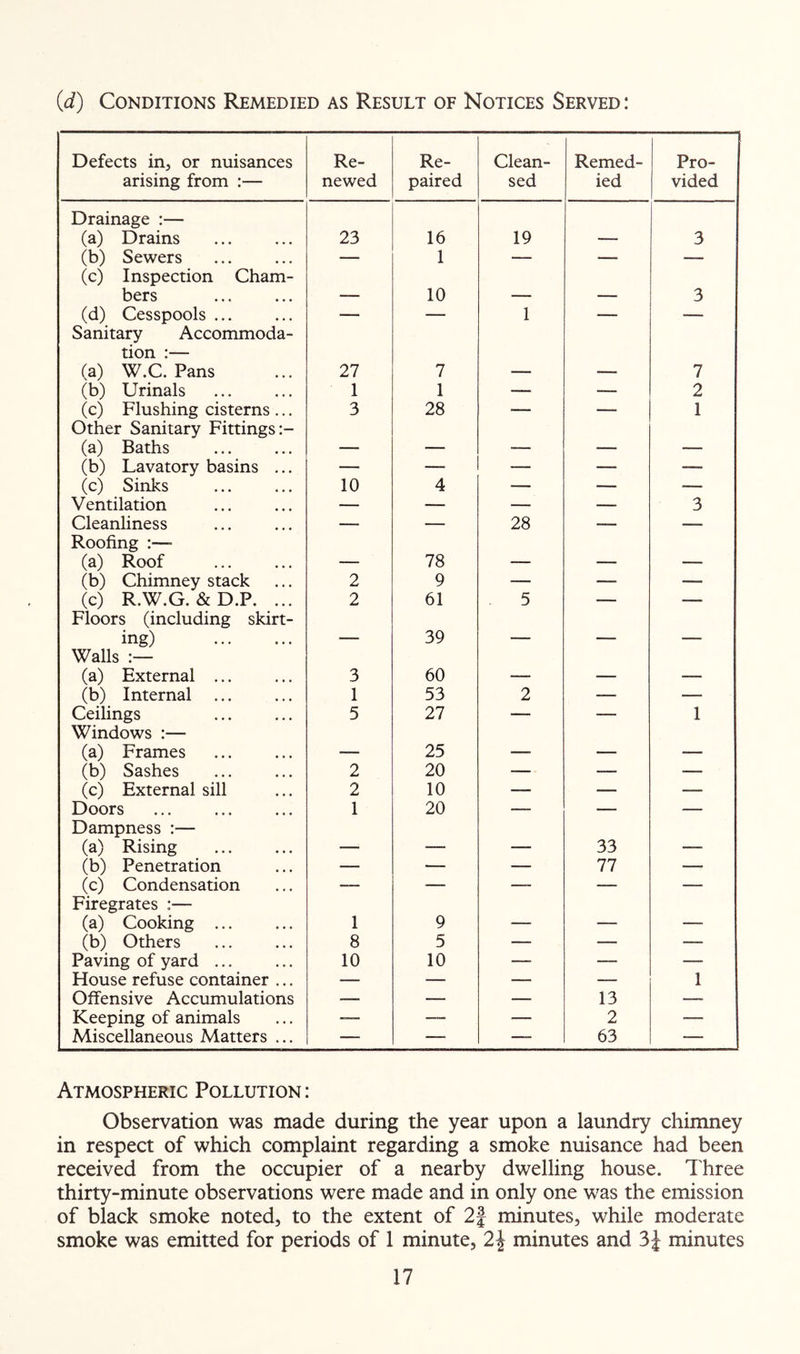 (d) Conditions Remedied as Result of Notices Served : Defects in, or nuisances Re- Re- Clean- Remed- Pro- arising from :— newed paired sed ied vided Drainage :— (a) Drains 23 16 19 — 3 (b) Sewers (c) Inspection Cham- — 1 — — — bers — 10 — — 3 (d) Cesspools ... Sanitary Accommoda- — 1 ' — tion :— (a) W.C. Pans 27 7 — — 7 (b) Urinals 1 1 — — 2 (c) Flushing cisterns ... Other Sanitary Fittings:- 3 28 1 ■ 1 (a) Baths —■ — -— — — (b) Lavatory basins ... — — — — — (c) Sinks 10 4 — — — Ventilation — — — — 3 Cleanliness Roofing :— — — 28 — — (a) Roof — 78 — — — (b) Chimney stack 2 9 — — — (c) R.W.G. &D.P. ... Floors (including skirt- 2 61 5 ■  ing) — 39 — — — Walls (a) External ... 3 60 — — — (b) Internal 1 53 2 —• — Ceilings Windows :— 5 27 ■■ — 1 (a) Frames — 25 — — — (b) Sashes 2 20 — — — (c) External sill 2 10 — — — Doors Dampness :— 1 20 — — — (a) Rising — — — 33 — (b) Penetration — — — 77 — (c) Condensation Firegrates :— —— — — (a) Cooking ... 1 9 — — — (b) Others 8 5 — — — Paving of yard ... 10 10 — — — House refuse container ... — — — — 1 Offensive Accumulations — — — 13 — Keeping of animals -— — — 2 — Miscellaneous Matters ... — — — 63 - ! Atmospheric Pollution : Observation was made during the year upon a laundry chimney in respect of which complaint regarding a smoke nuisance had been received from the occupier of a nearby dwelling house. Three thirty-minute observations were made and in only one was the emission of black smoke noted, to the extent of 2f minutes, while moderate smoke was emitted for periods of 1 minute, 2\ minutes and 3| minutes
