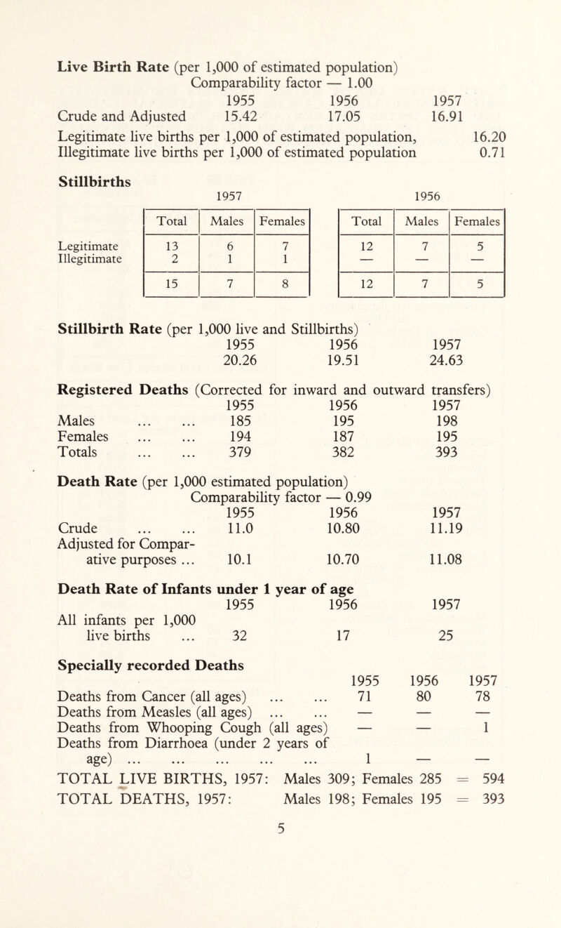 Live Birth Rate (per 1,000 of estimated population) Comparability factor — 1.00 1955 1956 1957 Crude and Adjusted 15.42 17.05 16.91 Legitimate live births per 1,000 of estimated population, 16.20 Illegitimate live births per 1,000 of estimated population 0.71 Stillbirths Legitimate Illegitimate 1957 Total Males Females 13 6 7 2 1 1 15 7 8 1956 Total Males Females 12 7 5 12 7 5 Stillbirth Rate (per 1,000 live and Stillbirths) 1955 1956 1957 20.26 19.51 24.63 Registered Deaths (Corrected for inward and outward transfers) 1955 1956 1957 Males 185 195 198 Females 194 187 195 Totals 379 382 393 Death Rate (per 1,000 estimated population) Comparability factor — 0.99 1955 1956 1957 Crude 11.0 Adjusted for Compar- 10.80 11.19 ative purposes ... 10.1 10.70 11.08 Death Rate of Infants under 1 year of age 1955 1956 1957 All infants per 1,000 live births ... 32 17 25 Specially recorded Deaths 1955 1956 1957 Deaths from Cancer (all ages) 71 80 78 Deaths from Measles (all ages) — — — Deaths from Whooping Cough (all ages) — Deaths from Diarrhoea (under 2 years of 1 age) ... ... ... ... 1 — — TOTAL LIVE BIRTHS, 1957: Males 309; Females 285 = ^ 594 TOTAL DEATHS, 1957: Males 198; Females 195 = ^ 393