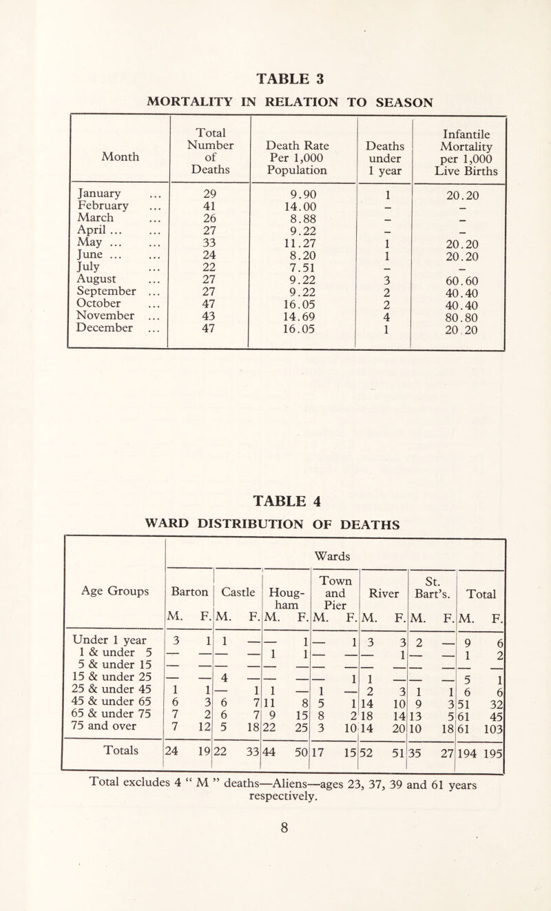 MORTALITY IN RELATION TO SEASON Month Total Number of Deaths Death Rate Per 1,000 Population Deaths under 1 year Infantile Mortality per 1,000 Live Births January 29 9.90 1 20.20 February 41 14.00 March 26 8.88 April 27 9.22 May ... 33 11.27 1 20.20 June ... 24 8.20 1 20.20 July 22 7.51 — August 27 9.22 3 60.60 September ... 27 9.22 2 40.40 October 47 16.05 2 40.40 November .,, 43 14.69 4 80.80 December 47 16.05 1 20 20 TABLE 4 WARD DISTRIBUTION OF DEATHS Age Groups Wards Barton M. F. Castle M. F. 1 Houg- ham M. F. Town and Pier M. F. River M. F. St. Bart’ M. s. F. Total M. F. Under 1 year 3 1 1 — 1 — 1 3 3 2 9 6 1 & under 5 — — — 1 1 - . 1 1 2 5 & under 15 — 15 & under 25 — — 4 — — 1 1 5 1 25 & under 45 1 1 — 1 1 — 1 — 2 3 1 1 6 6 45 & under 65 6 3 6 7 11 8 5 1 14 10 9 3 51 32 65 & under 75 7 2 6 7 9 15 8 2 18 14 13 5 61 45 75 and over 7 12 5 18 22 25 3 10 14 20 10 18 61 103 Totals 24 19 22 33 44 50 17 15 52 51 35 27 194 195 Total excludes 4 “ M ” deaths—Aliens—ages 23, 37, 39 and 61 years respectively.