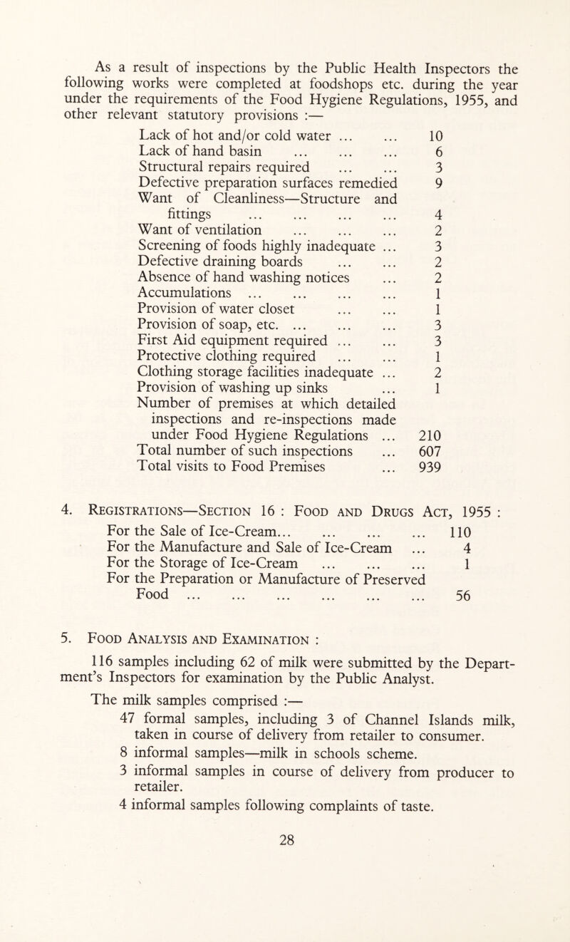 As a result of inspections by the Public Health Inspectors the following works were completed at foodshops etc. during the year under the requirements of the Food Hygiene Regulations, 1955, and other relevant statutory provisions :— Lack of hot and/or cold water 10 Lack of hand basin 6 Structural repairs required 3 Defective preparation surfaces remedied 9 Want of Cleanliness—Structure and fittings 4 Want of ventilation ... ... ... 2 Screening of foods highly inadequate ... 3 Defective draining boards 2 Absence of hand washing notices ... 2 Accumulations 1 Provision of water closet ... ... 1 Provision of soap, etc ... 3 First Aid equipment required ... ... 3 Protective clothing required ... ... 1 Clothing storage facilities inadequate ... 2 Provision of washing up sinks ... 1 Number of premises at which detailed inspections and re-inspections made under Food Hygiene Regulations ... 210 Total number of such inspections ... 607 Total visits to Food Premises ... 939 4. Registrations—Section 16 : Food and Drugs Act, 1955 : For the Sale of Ice-Cream For the Manufacture and Sale of Ice-Cream For the Storage of Ice-Cream For the Preparation or Manufacture of Preserved Food 110 4 1 56 5. Food Analysis and Examination : 116 samples including 62 of milk were submitted by the Depart- ment’s Inspectors for examination by the Public Analyst. The milk samples comprised :— 47 formal samples, including 3 of Channel Islands milk, taken in course of delivery from retailer to consumer. 8 informal samples—milk in schools scheme. 3 informal samples in course of delivery from producer to retailer. 4 informal samples following complaints of taste.