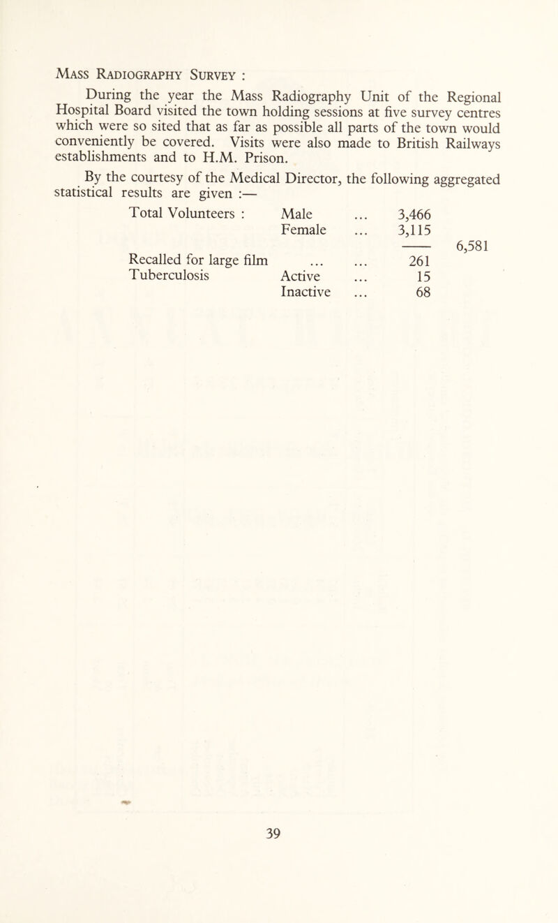 Mass Radiography Survey : During the year the Mass Radiography Unit of the Regional Hospital Board visited the town holding sessions at five survey centres which were so sited that as far as possible all parts of the town would conveniently be covered. Visits were also made to British Railways establishments and to H.M. Prison. By the courtesy of the Medical Director, the following aggregated statistical results are given :— Total Volunteers : Male Female 3,466 3,115 6,581 Recalled for large film Tuberculosis Active Inactive 261 15 68