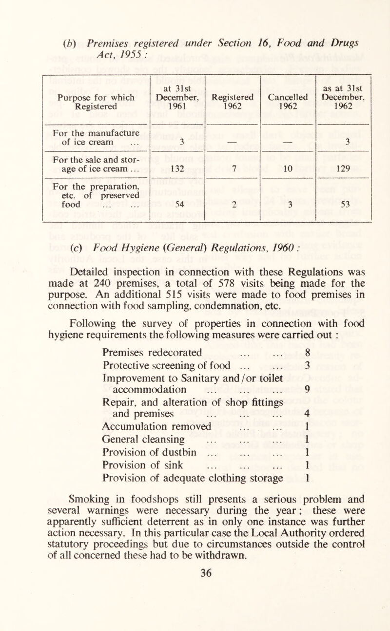 (h) Premises registered under Section 16, Food and Drugs Act, 1955: Purpose for which Registered at 31st December, 1961 Registered 1962 Cancelled 1962 as at 31st December, 1962 For the manufacture of ice cream 3 — — 3 For the sale and stor- age of ice cream .,. 132 7 10 129 For the preparation, etc. of preserved food 54 2 3 53 (c) Fo(yd Hygiene (General) Regulations, 1960 : Detailed inspection in connection with these Regulations was made at 240 premises, a total of 578 visits being made for the purpose. An additional 515 visits were made to food premises in connection with food sampling, condemnation, etc. Following the survey of properties in connection with food hygiene requirements the following measures were carried out : Premises redecorated Protective screening of food Improvement to Sanitary and/or toilet accommodation Repair, and alteration of shop fittings and premises Accumulation removed General cleansing Provision of dustbin Provision of sink Provision of adequate clothing storage 8 3 9 4 1 1 1 1 1 Smoking in food shops still presents a serious problem and several warnings were necessary during the year; these were apparently sufficient deterrent as in only one instance was further action necessary. In this particular case the Local Authority ordered statutory proceedings but due to circumstances outside the control of all concerned these had to be withdrawn.