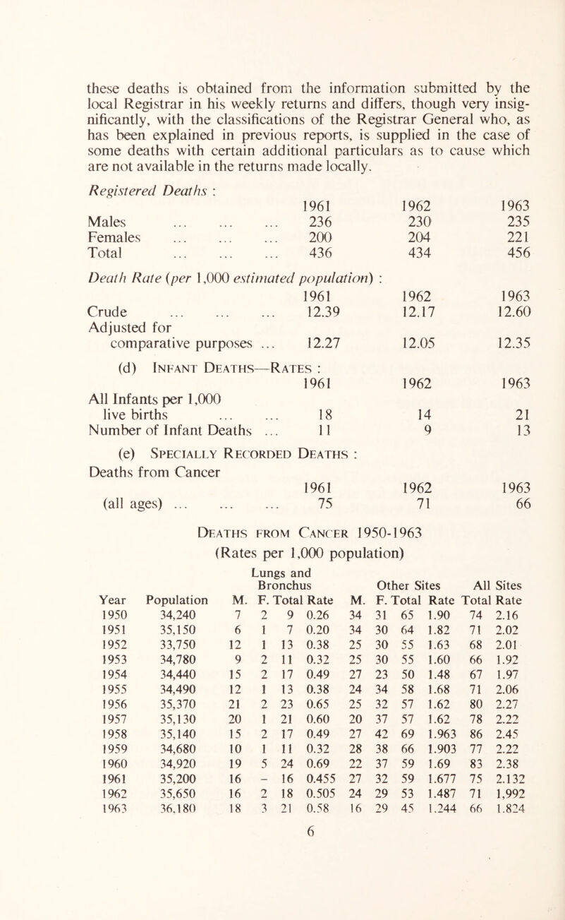 these deaths is obtained from the information submitted by the local Registrar in his weekly returns and differs, though very insig- nificantly, with the classifications of the Registrar General who, as has been explained in previous reports, is supplied in the case of some deaths with certain additional particulars as to cause which are not available in the returns made locally. Registered Deaths : 1961 1962 1963 Males 236 230 235 Females 200 204 221 Total 436 434 456 Death Rate {per 1,000 estimated population) : 1961 1962 1963 Crude 12.39 12.17 12.60 Adjusted for comparative purposes 12.27 12.05 12.35 (d) Infant Deaths- —Rates : 1961 1962 1963 All Infants per 1 ,(X)0 live births 18 14 21 Number of Infant Deaths 11 9 13 (e) Specially Recorded Deaths : Deaths from Cancer 1961 1962 1963 (all ages) 75 71 66 Deaths from Cancer 1950-1963 (Rates per 1,(XX) population) Lungs and Year Population M. Bronchus F. Total Rate M. Other Sites F. Total Rate All Sites Total Rate 1950 34,240 7 2 9 0.26 34 31 65 1.90 74 2.16 1951 35,150 6 1 7 0.20 34 30 64 1.82 71 2.02 1952 33,750 12 1 13 0.38 25 30 55 1.63 68 2.01 1953 34,780 9 2 11 0.32 25 30 55 1.60 66 1.92 1954 34,440 15 2 17 0.49 27 23 50 1.48 67 1.97 1955 34,490 12 1 13 0.38 24 34 58 1.68 71 2.06 1956 35,370 21 2 23 0.65 25 32 57 1.62 80 2.27 1957 35,130 20 1 21 0.60 20 37 57 1.62 78 2.22 1958 35,140 15 2 17 0.49 27 42 69 1.963 86 2.45 1959 34,680 10 1 11 0.32 28 38 66 1.903 77 2.22 1960 34,920 19 5 24 0.69 22 37 59 1.69 83 2.38 1961 35,200 16 — 16 0.455 27 32 59 1.677 75 2.132 1962 35,650 16 2 18 0.505 24 29 53 1.487 71 1,992 1963 36.180 18 3 21 0.58 16 29 45 1.244 66 1.824